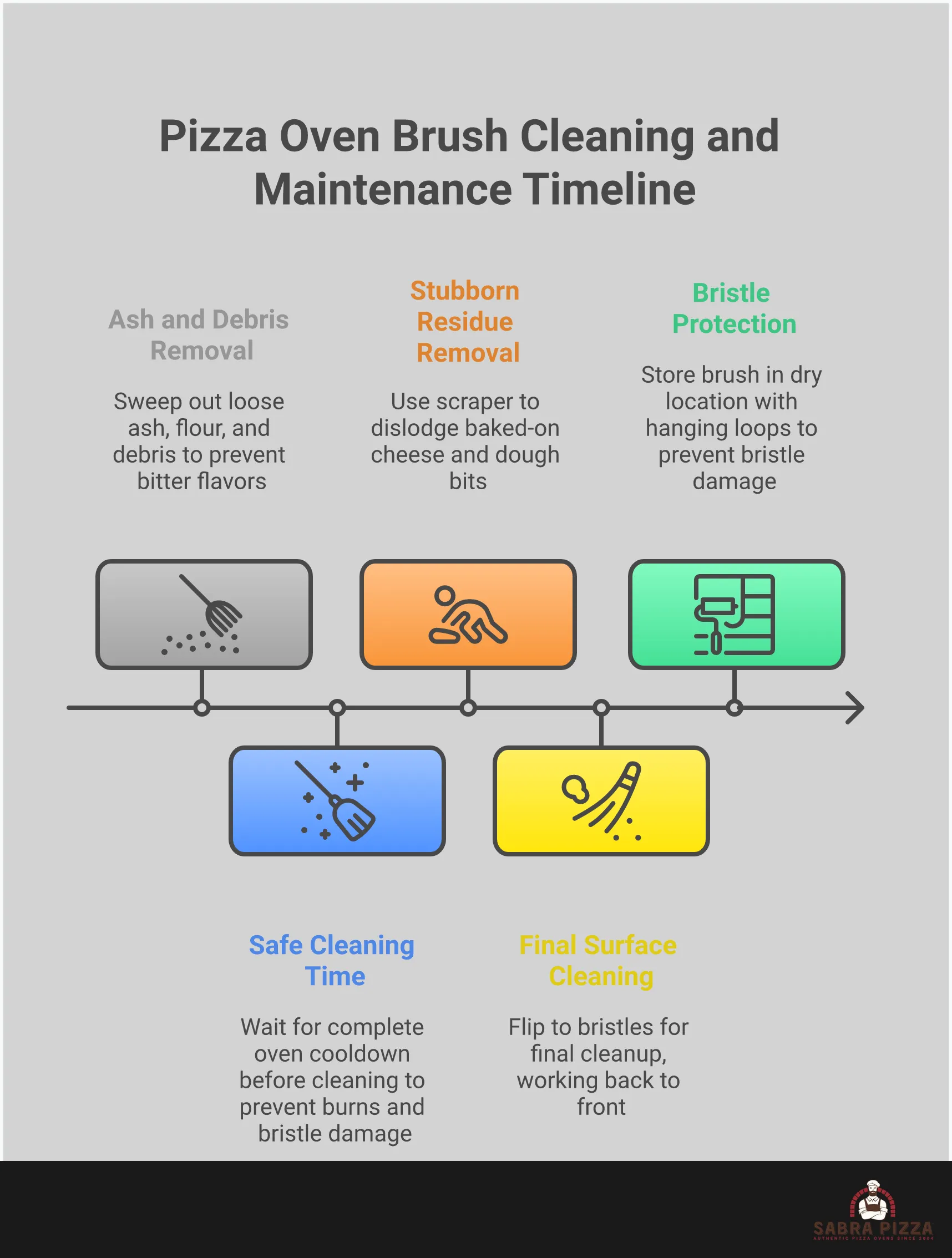 Professional pizza oven brush selection guide showing brass bristle benefits, safety features like long handles and scrapers, proper cleaning techniques for cool ovens, and sizing considerations for different oven dimensions. Includes specific measurements and professional recommendations for maintaining pizza oven cooking surfaces.