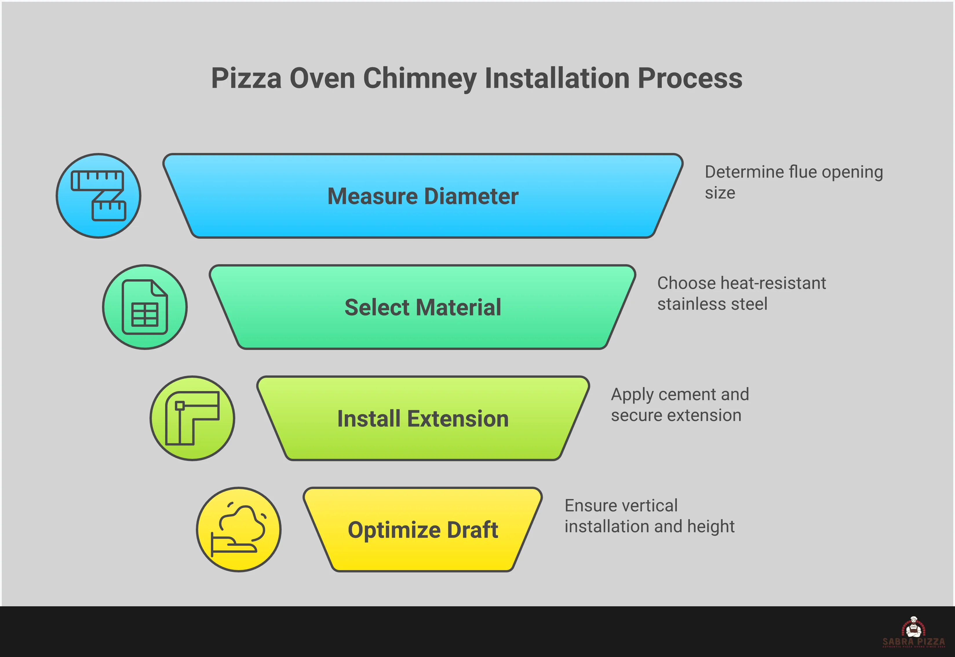 Professional infographic showing pizza oven chimney extension installation process with four main sections: diameter measurement techniques using tape measures and specifications, material selection focusing on 304-grade stainless steel properties, installation tools including furnace cement and sealing procedures, and draft optimization showing vertical installation heights and temperature monitoring. Each section includes specific measurements, tools, and technical specifications for proper chimney extension setup.