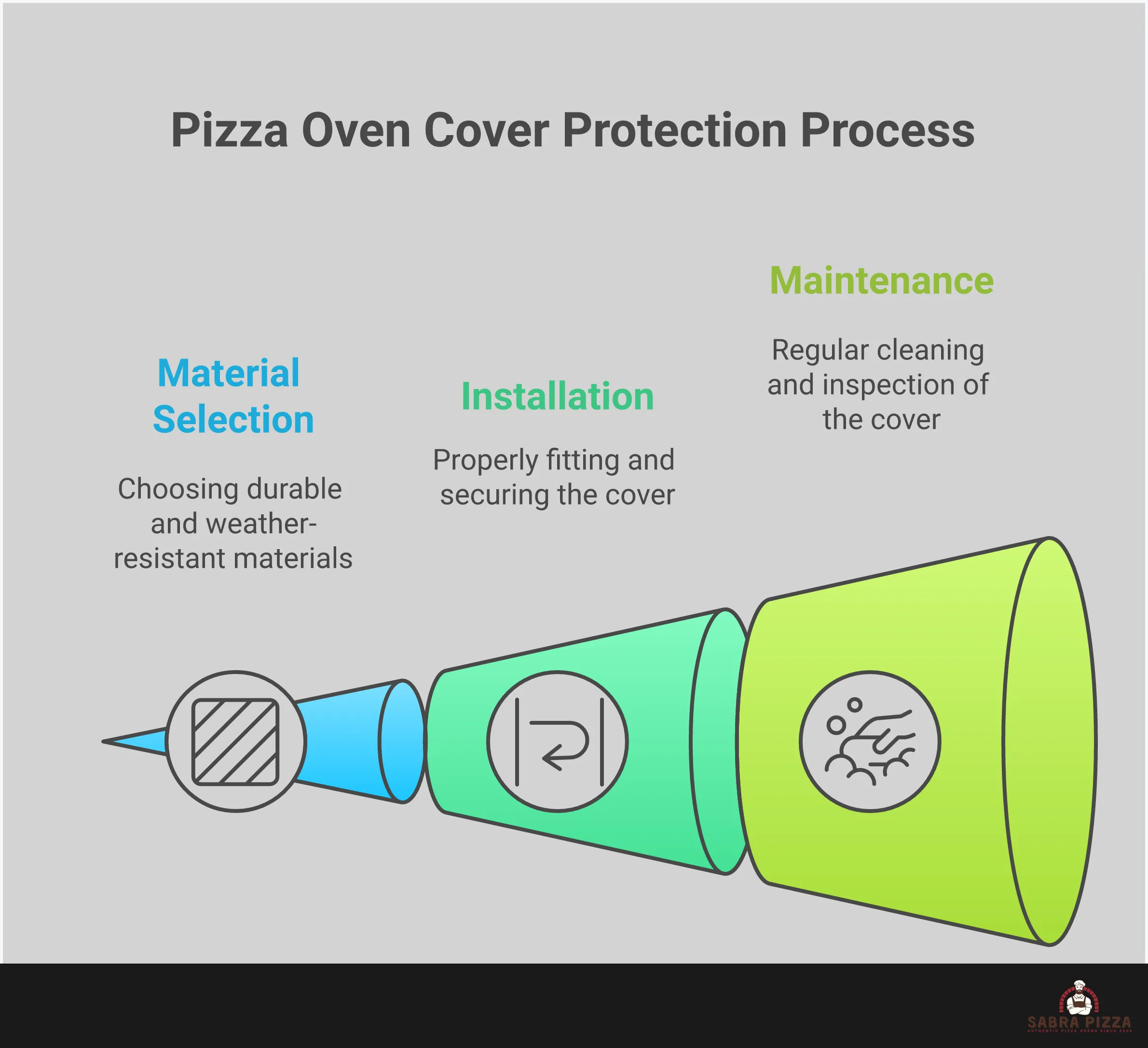 Professional infographic showing pizza oven cover care with four main sections: measuring techniques with tape measure illustrations, material selection showing fabric types and ventilation features, installation steps with securing methods, and maintenance schedule with cleaning and inspection guidelines. Each section includes specific measurements, tools, and actionable steps for optimal oven protection.