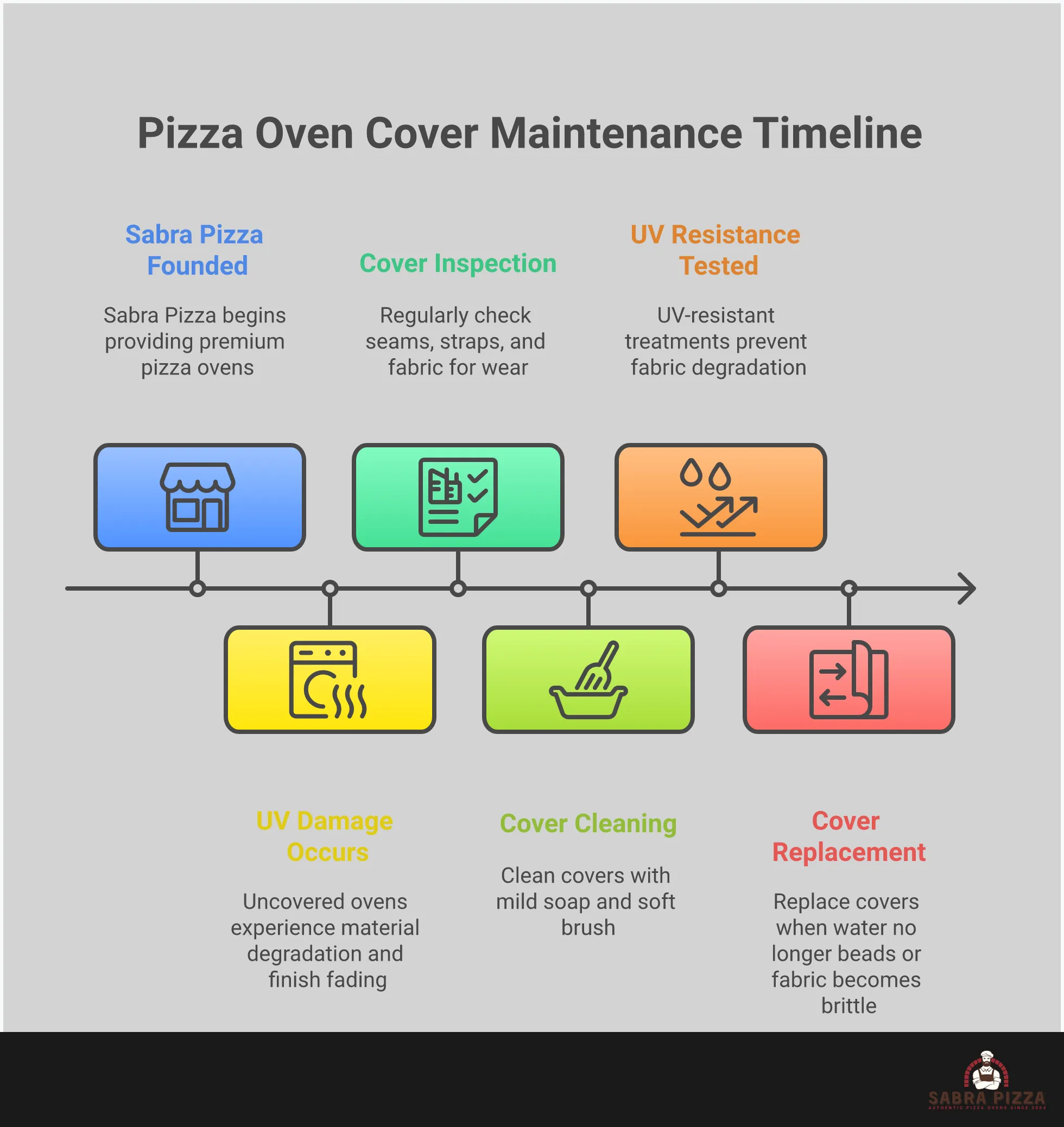 Professional infographic showing pizza oven cover protection strategies including material selection guidelines, weather protection methods, proper installation techniques, and damage prevention measures. Features measurement diagrams, material comparison charts, and maintenance timelines for optimal oven care.