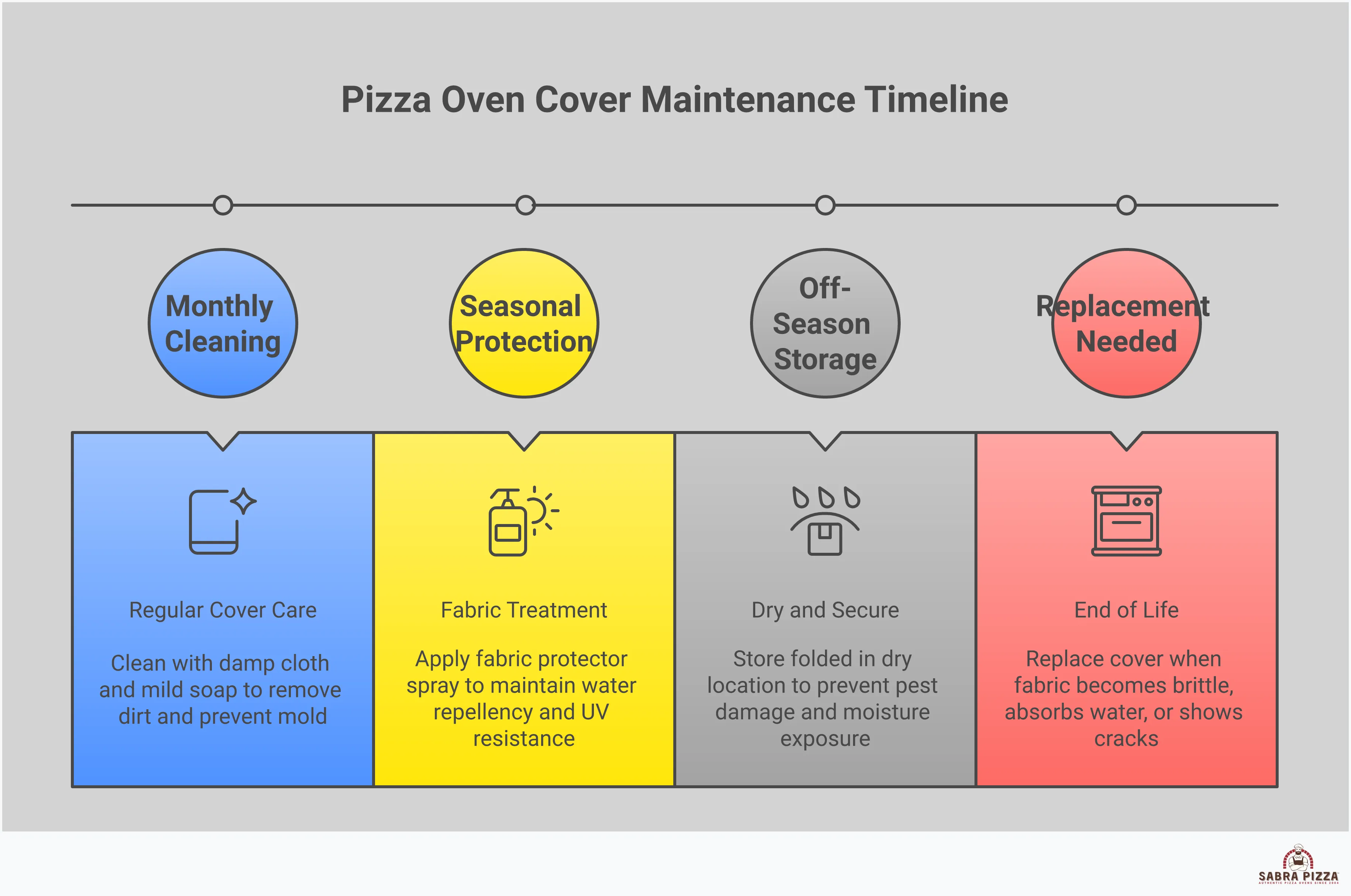 Professional infographic showing pizza oven cover selection and maintenance guide with five main sections: measurement techniques with measuring tape illustration, material quality standards showing fabric cross-sections, secure fastening systems with strap diagrams, chimney accommodation options comparing cover styles, and maintenance tips with cleaning supplies. Each section includes specific measurements, material specifications, and actionable steps for proper pizza oven protection.