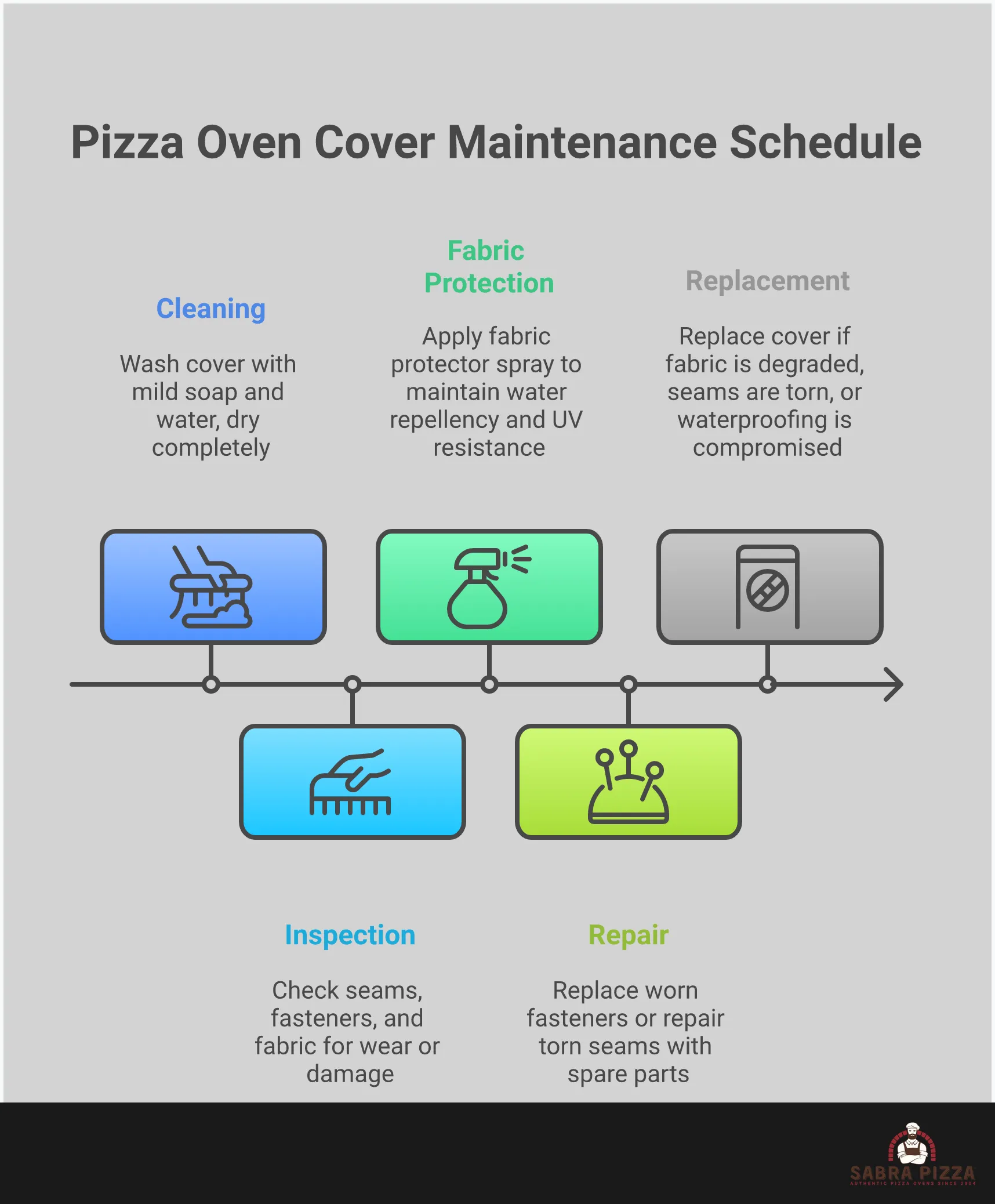 Pizza Oven Cover Protection: Essential Features Guide Professional infographic showing pizza oven cover protection guide with five main sections covering material selection, measurement techniques, ventilation systems, fastening methods, and maintenance practices. Each section includes detailed specifications and actionable steps for choosing and maintaining the right cover for outdoor pizza ovens. Visual elements include technical diagrams of cover features, measurement illustrations, and maintenance checklists in a clean, professional layout with outdoor cooking theme colors.