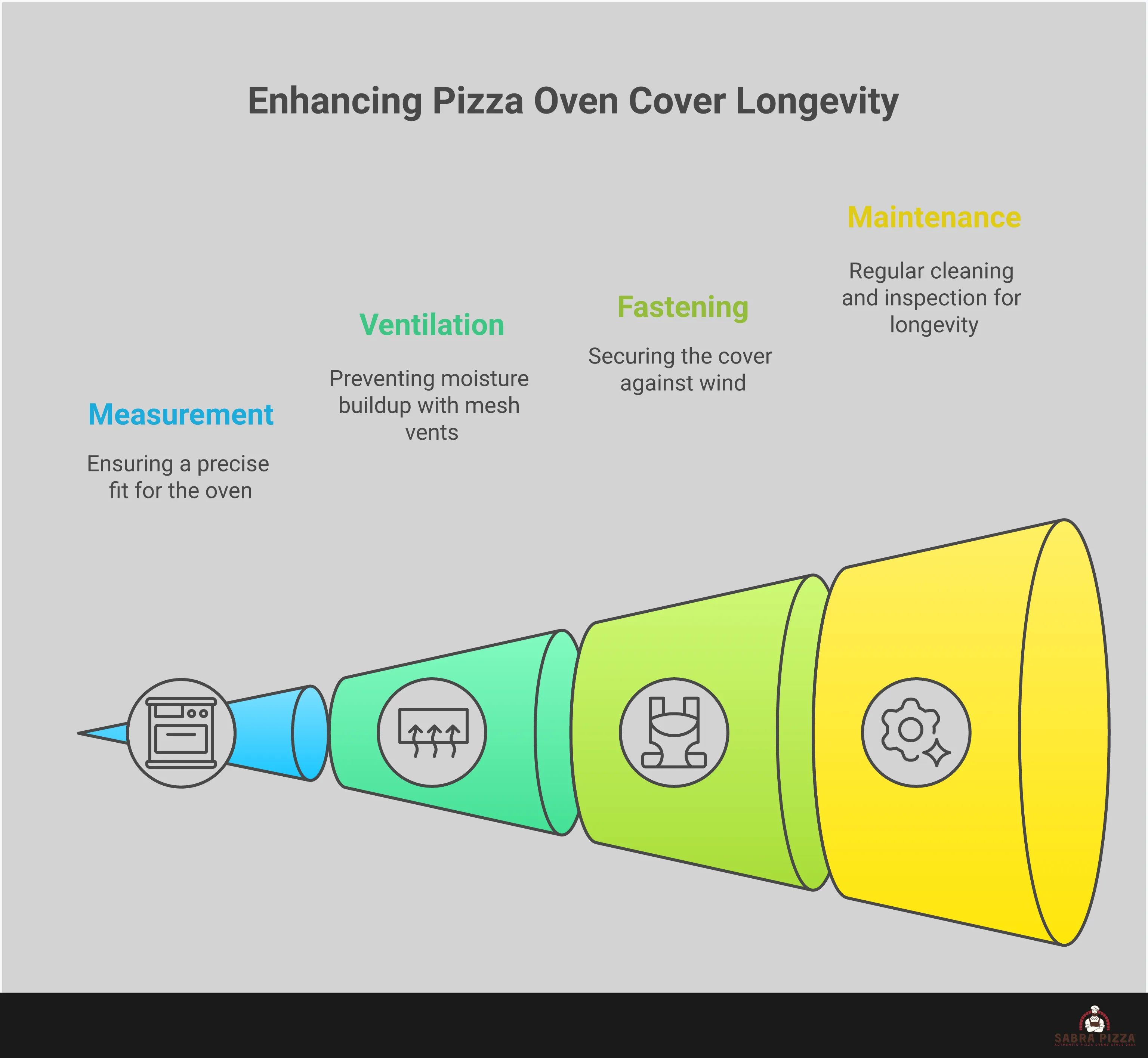 Professional infographic showing pizza oven cover selection and maintenance guide with four main sections: material selection featuring fabric types and coatings, measurement techniques with dimension guidelines, ventilation and fastening systems with vent placement and strap configurations, and maintenance schedules with cleaning and inspection timelines. Each section includes specific technical details, measurements, and actionable steps for proper pizza oven protection.