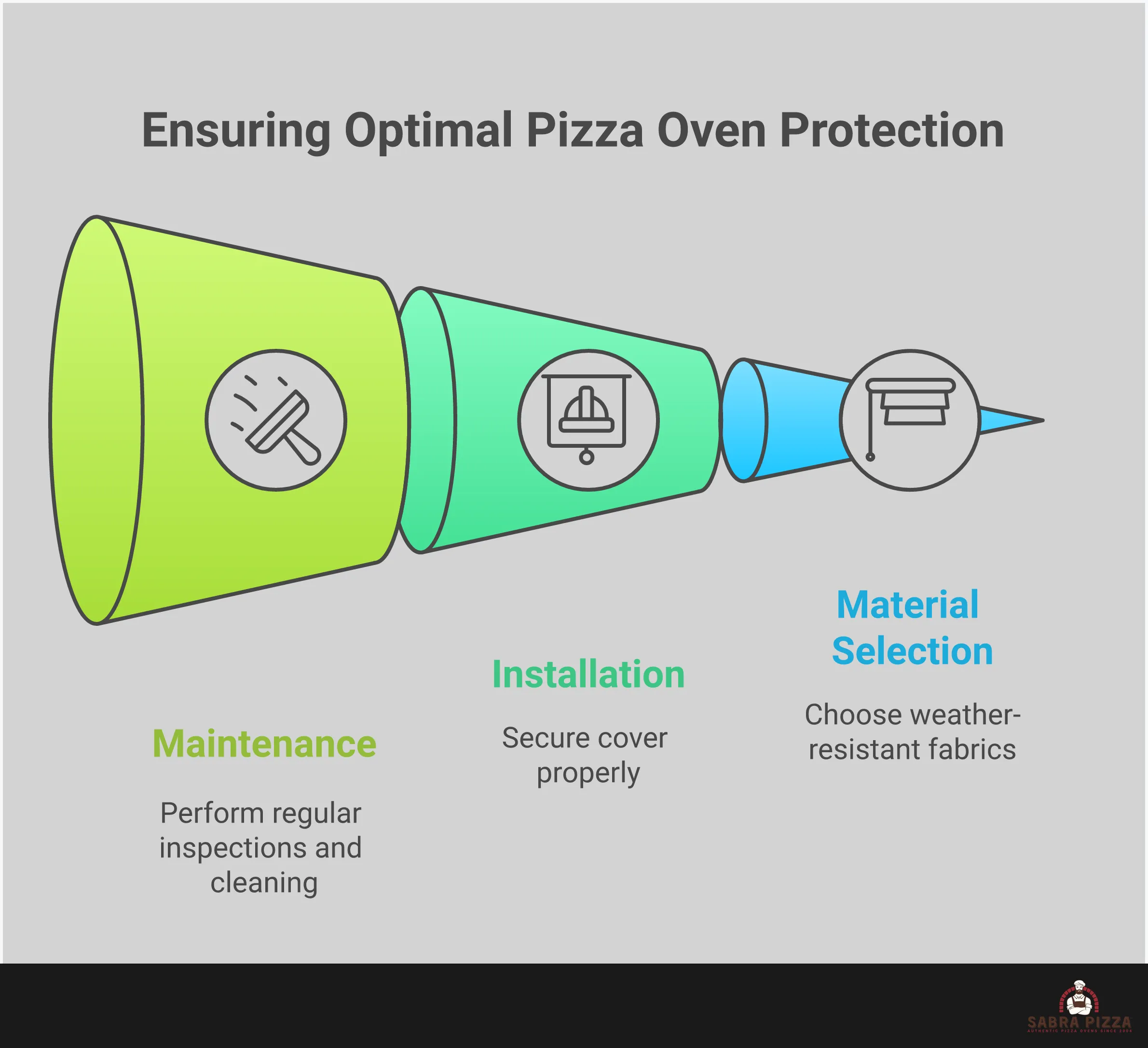 Pizza Oven Cover Protection Guide Infographic showing pizza oven cover protection guide with four main sections: measuring techniques with tape measure and dimension guidelines, material selection criteria highlighting waterproof fabrics and ventilation features, proper installation steps with securing methods, and maintenance schedule with cleaning and storage recommendations. Each section includes specific measurements, tools, and actionable steps for protecting outdoor pizza ovens from weather damage.