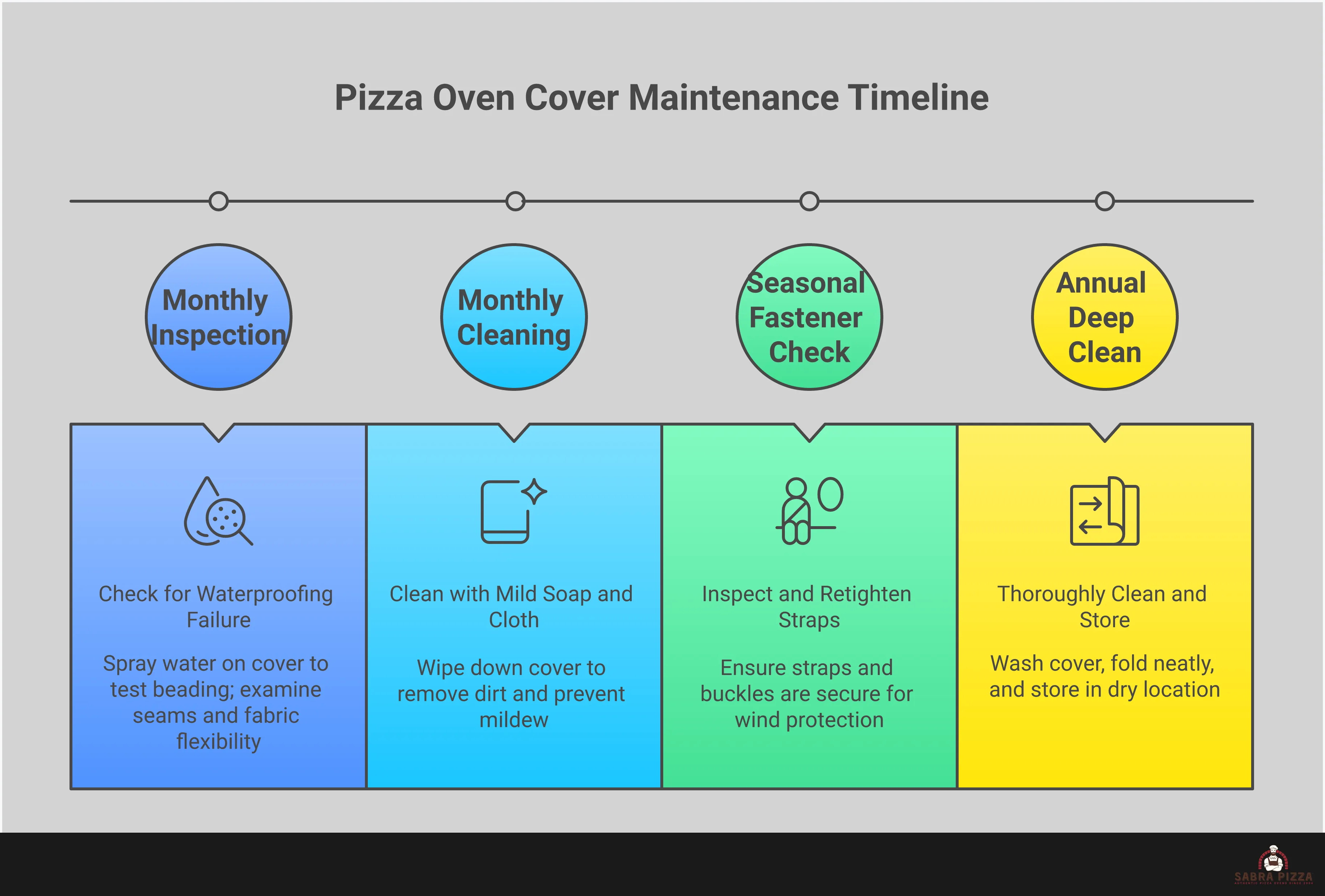 Pizza Oven Cover Replacement: Expert Maintenance Guide Professional infographic showing pizza oven cover replacement guide with four main sections: failure signs monitoring, material selection criteria, measurement techniques, and maintenance practices. Features detailed checklists, measurement diagrams, and care instructions for outdoor pizza oven protection.