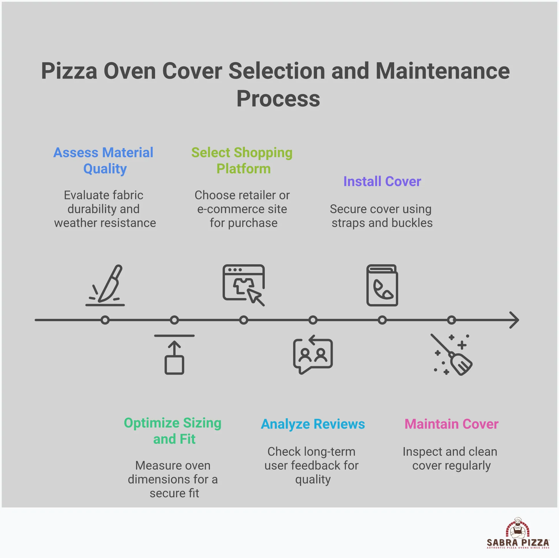 Professional infographic showing pizza oven cover selection guide with five main sections: Material Quality Assessment Framework highlighting 600D+ polyester and sealed seams, Precision Sizing showing measurement techniques with 2-3 inch clearance, Strategic Shopping Platform Selection comparing specialty retailers vs e-commerce, Review Analysis focusing on 6+ month performance feedback, and Installation and Maintenance Protocol emphasizing monthly inspections and proper storage. Each section includes specific technical details, measurements, and actionable steps for optimal oven protection.