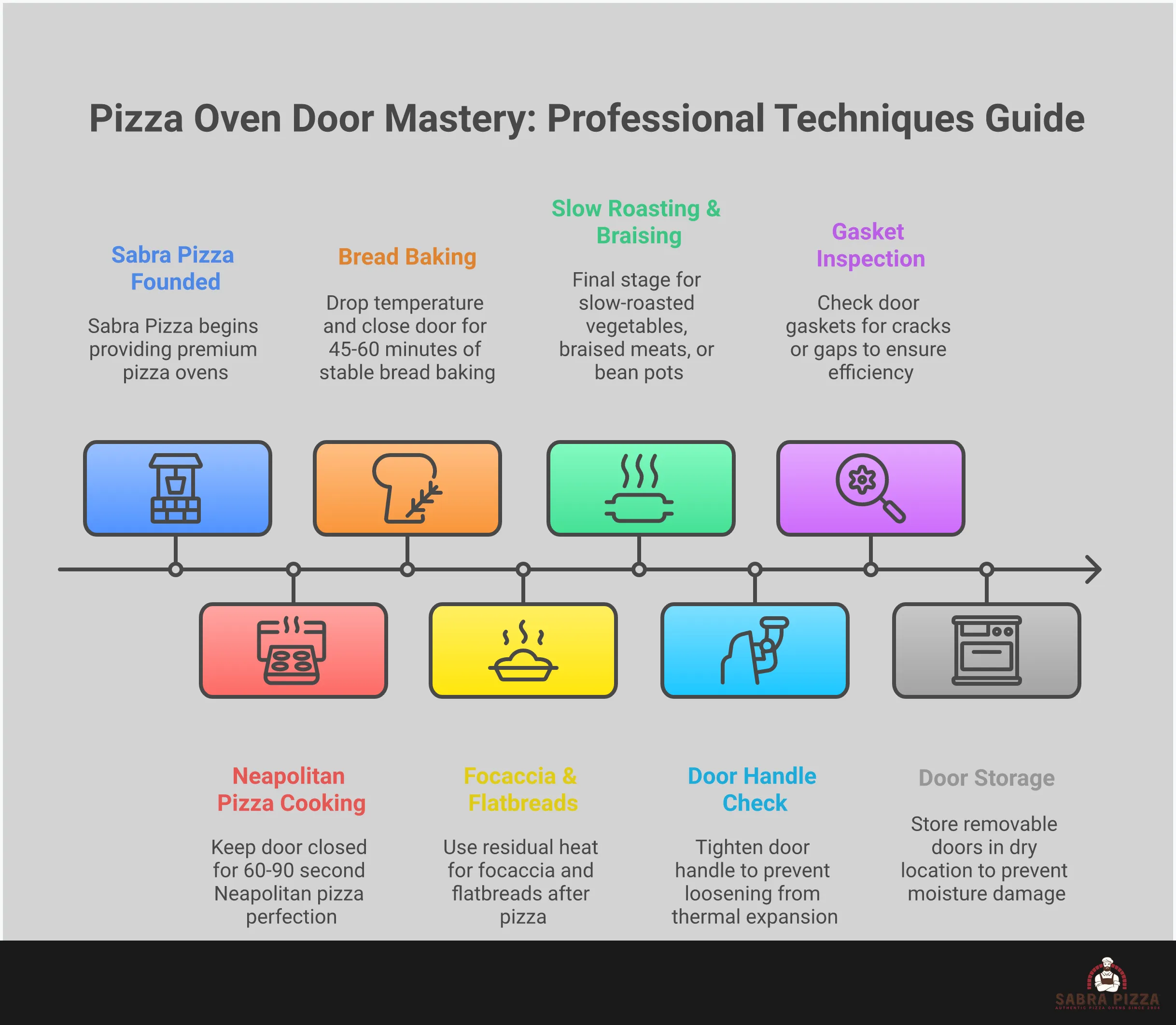 Professional pizza oven door techniques infographic showing temperature control methods, heat retention engineering principles, multi-stage cooking workflows, and maintenance protocols for optimal oven performance