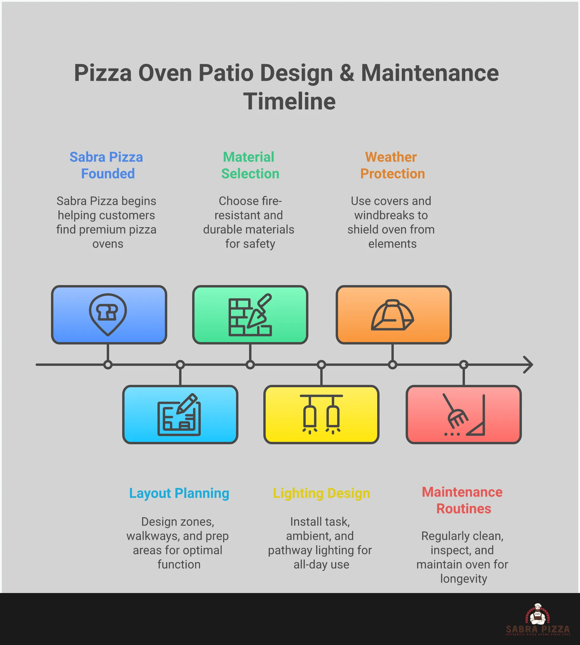 Professional infographic showing pizza oven patio design principles including strategic layout planning with zone configurations, material selection for safety featuring heat-resistant options, comprehensive lighting design with task and ambient elements, and weather protection systems with maintenance guidelines. The design uses clean typography and organized sections to present actionable outdoor kitchen planning information.