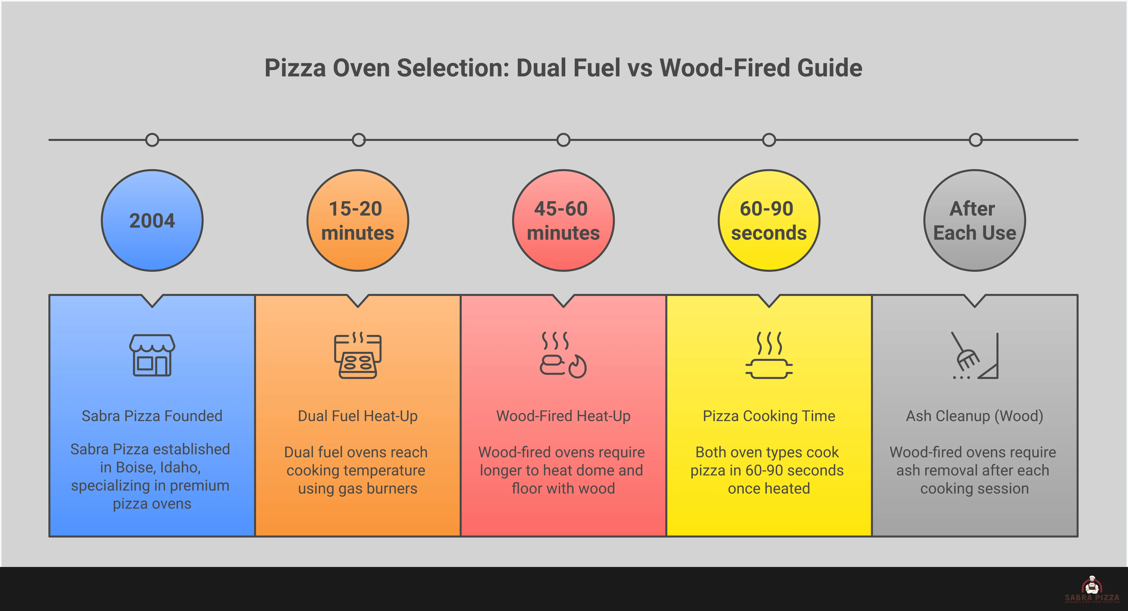 Pizza Oven Selection: Dual Fuel vs Wood-Fired Guide Professional infographic comparing dual fuel and wood-fired pizza ovens across five key categories: heat-up time and temperature control, flavor profiles, maintenance requirements, installation costs, and cooking versatility. Features detailed specifications, timing comparisons, and practical considerations for backyard pizza oven selection.