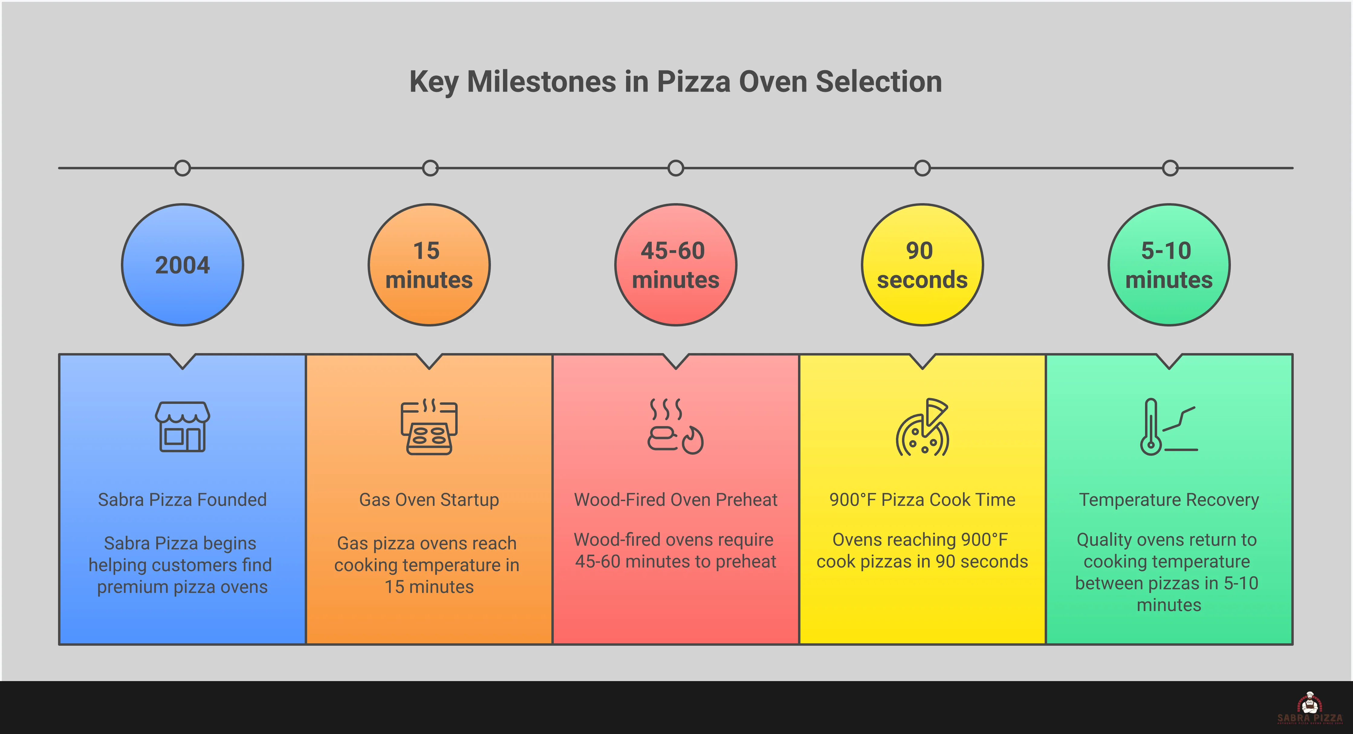 Pizza Oven Selection: Expert Guide to Perfect Home Pizzas Professional infographic showing pizza oven selection criteria including temperature requirements (750-900°F), stone material comparisons between firebrick and ceramic, fuel type decision matrix for wood vs gas vs hybrid options, size planning for different household needs, and authorized dealer purchase strategies with warranty and support benefits.