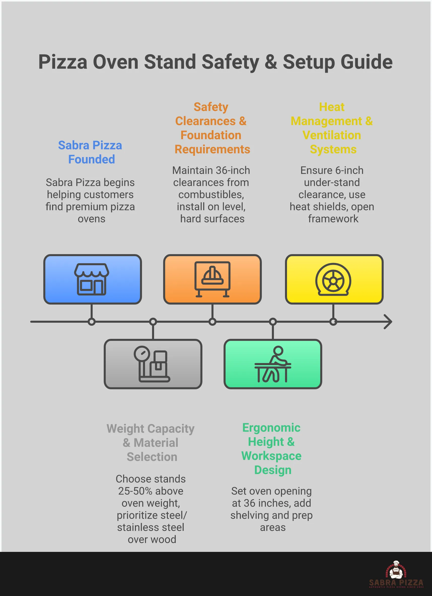 Professional infographic showing pizza oven stand safety requirements including weight capacity guidelines, clearance measurements, ergonomic height specifications, and ventilation requirements for safe outdoor cooking setup