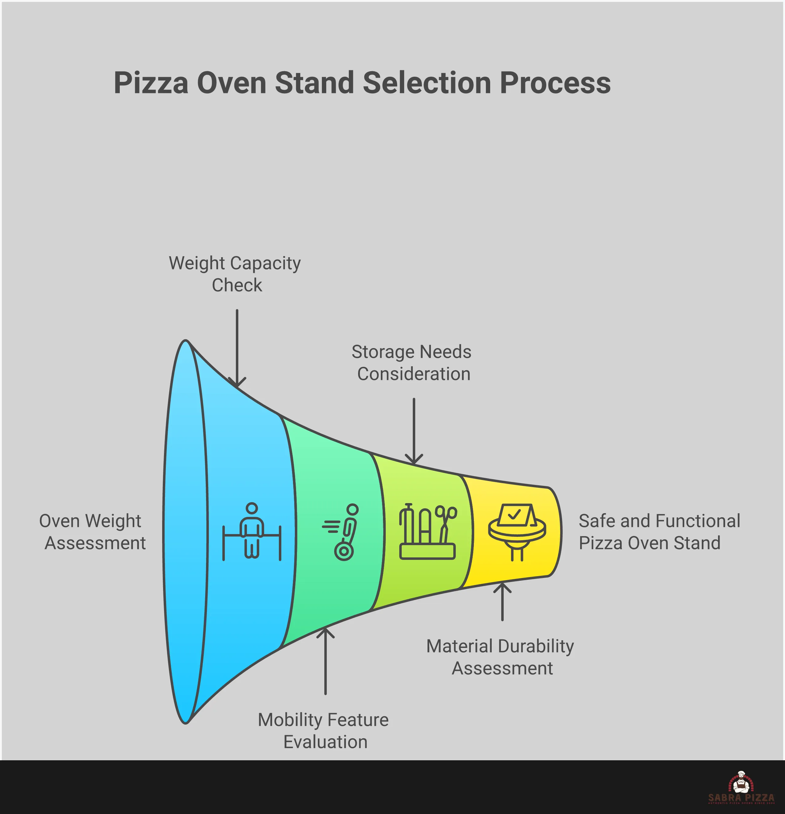 Comprehensive infographic showing pizza oven stand selection criteria including weight capacity calculations, wheel system specifications, storage configuration options, and material durability comparisons for outdoor cooking setups
