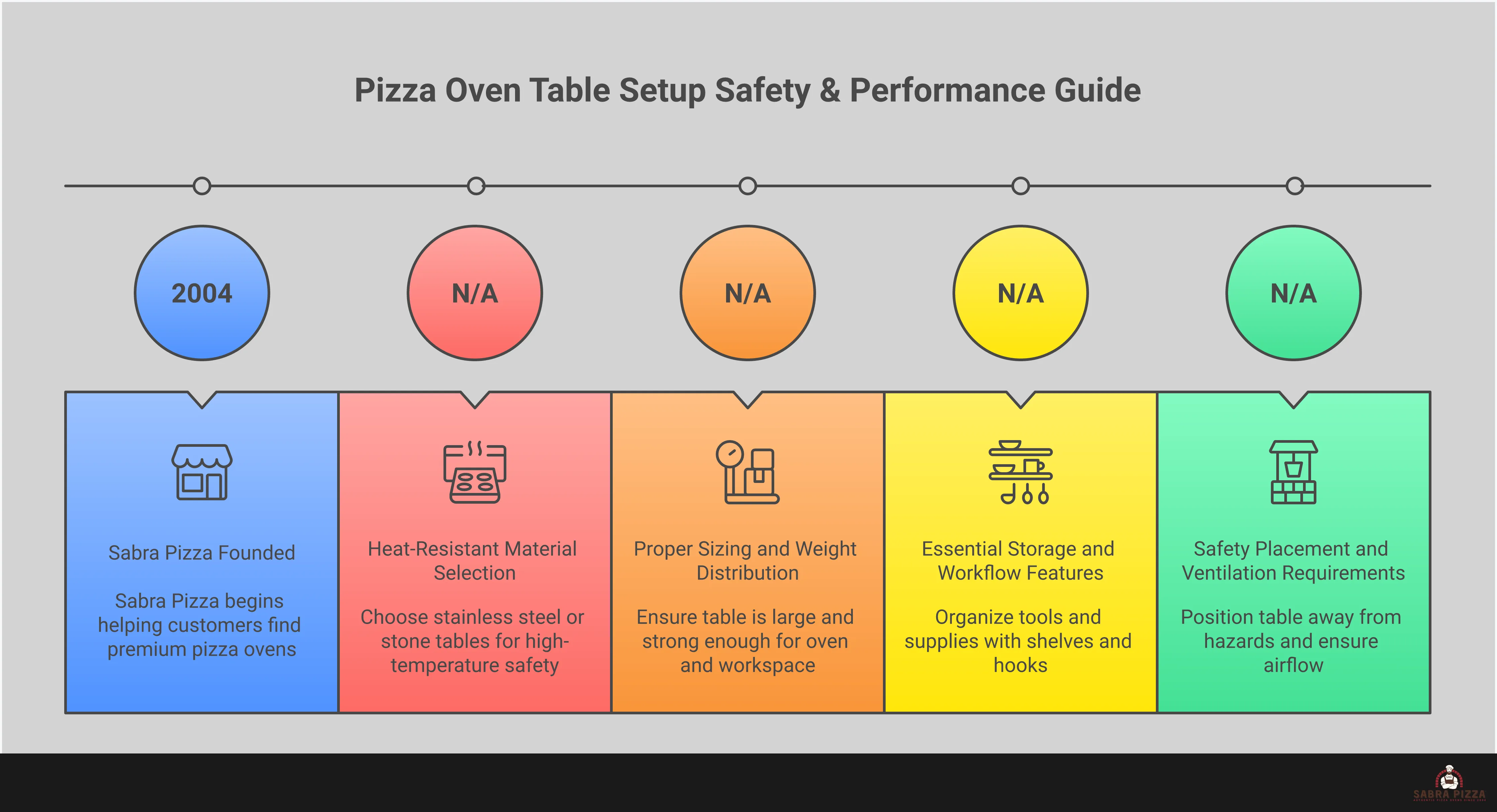Professional infographic showing pizza oven table setup requirements including material specifications, sizing guidelines, storage features, and safety placement protocols for outdoor cooking stations