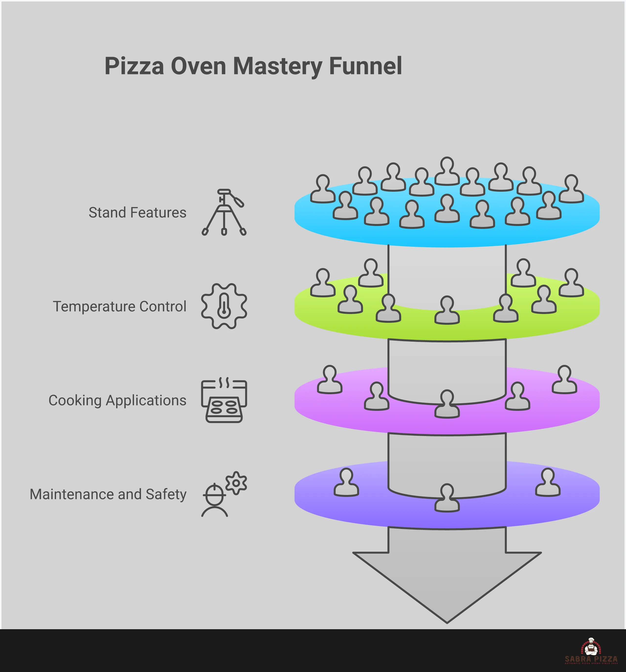 Comprehensive infographic showing pizza oven with stand setup, featuring ergonomic design specifications, temperature control techniques with infrared readings, multi-cooking applications from steaks to bread, and essential maintenance protocols for long-term performance and safety.