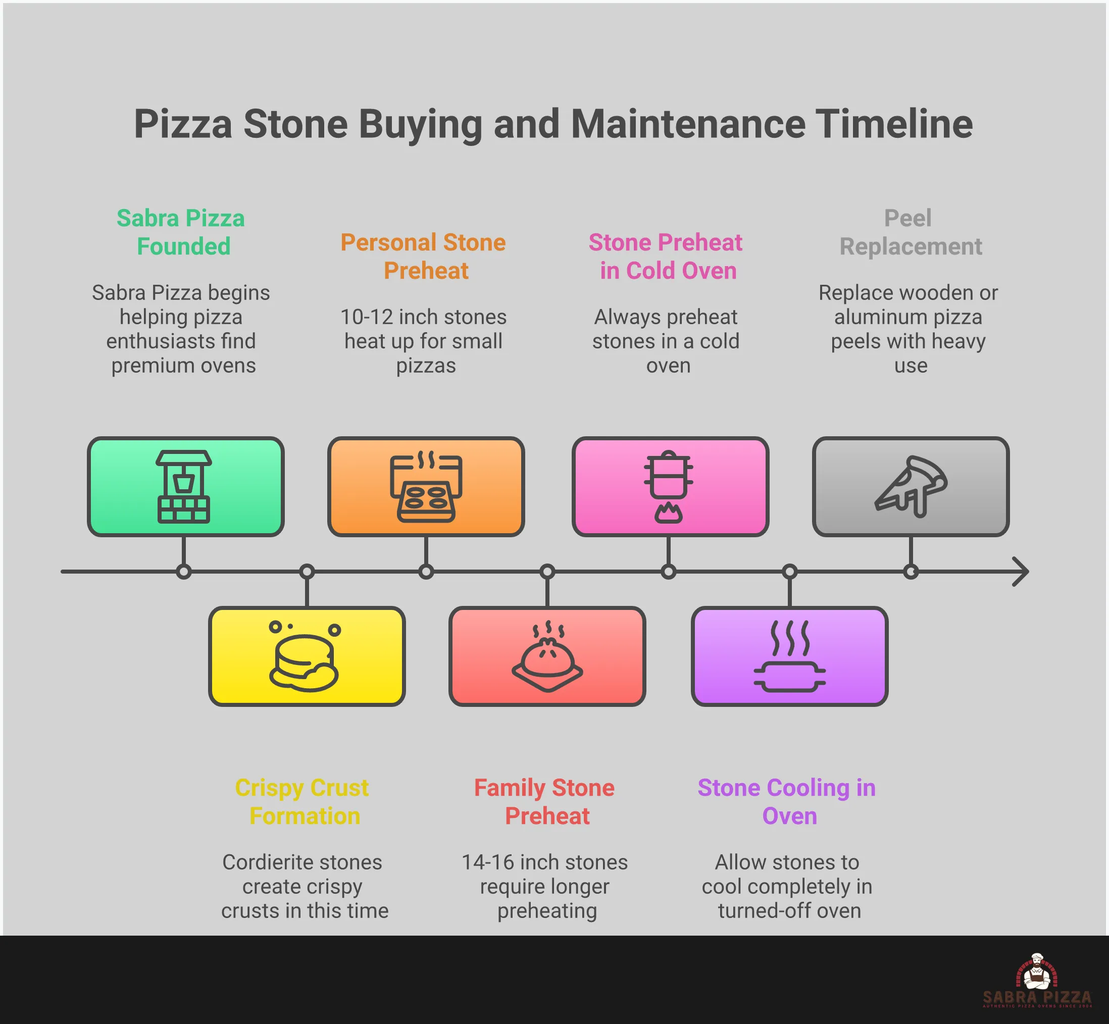 Professional infographic showing pizza stone selection guide with four main sections: material comparison between cordierite and ceramic stones, size matching charts for different oven types, thermal shock prevention steps with temperature guidelines, and essential accessories including pizza peels and maintenance tools. Features clean typography, temperature indicators, measurement diagrams, and tool illustrations in a modern layout with professional color scheme.