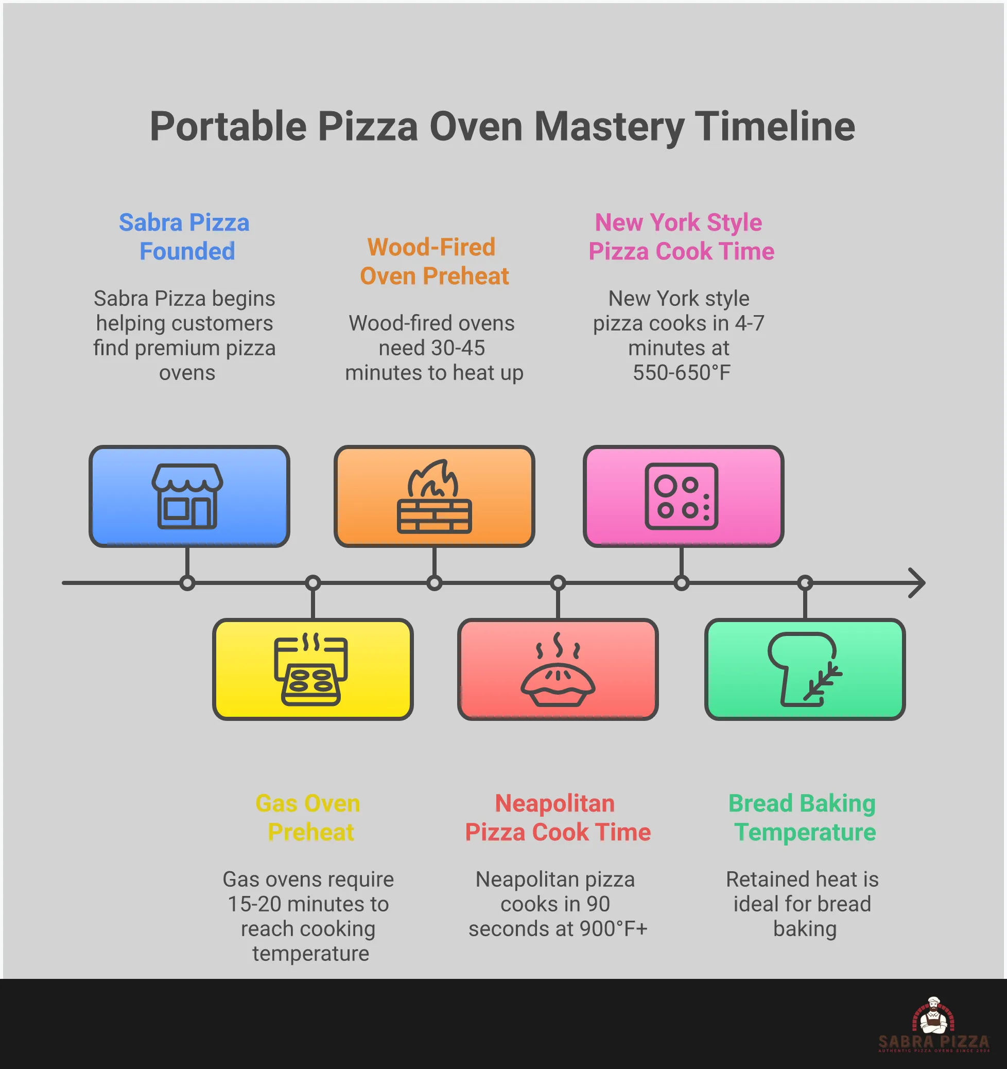 Professional infographic showing portable pizza oven techniques including temperature measurement with infrared thermometer, two-peel tool setup, fuel management for wood and gas ovens, and versatile cooking applications beyond pizza. Features step-by-step visual guides for achieving restaurant-quality results at home.
