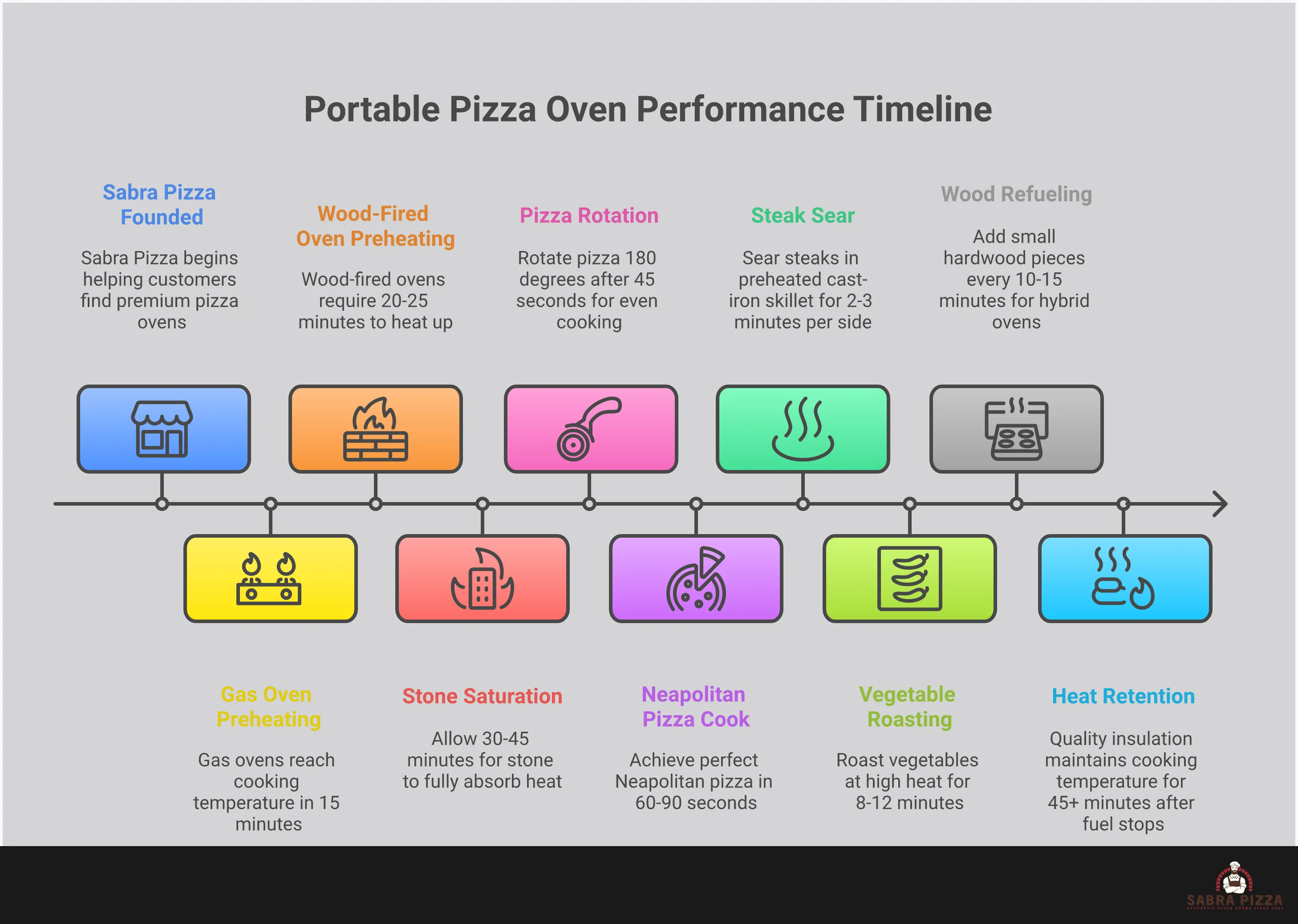 Professional infographic showing portable pizza oven performance techniques including temperature measurement with infrared thermometer, multi-fuel configuration diagrams, heat retention cross-sections, and advanced cooking method illustrations for achieving restaurant-quality results in backyard settings