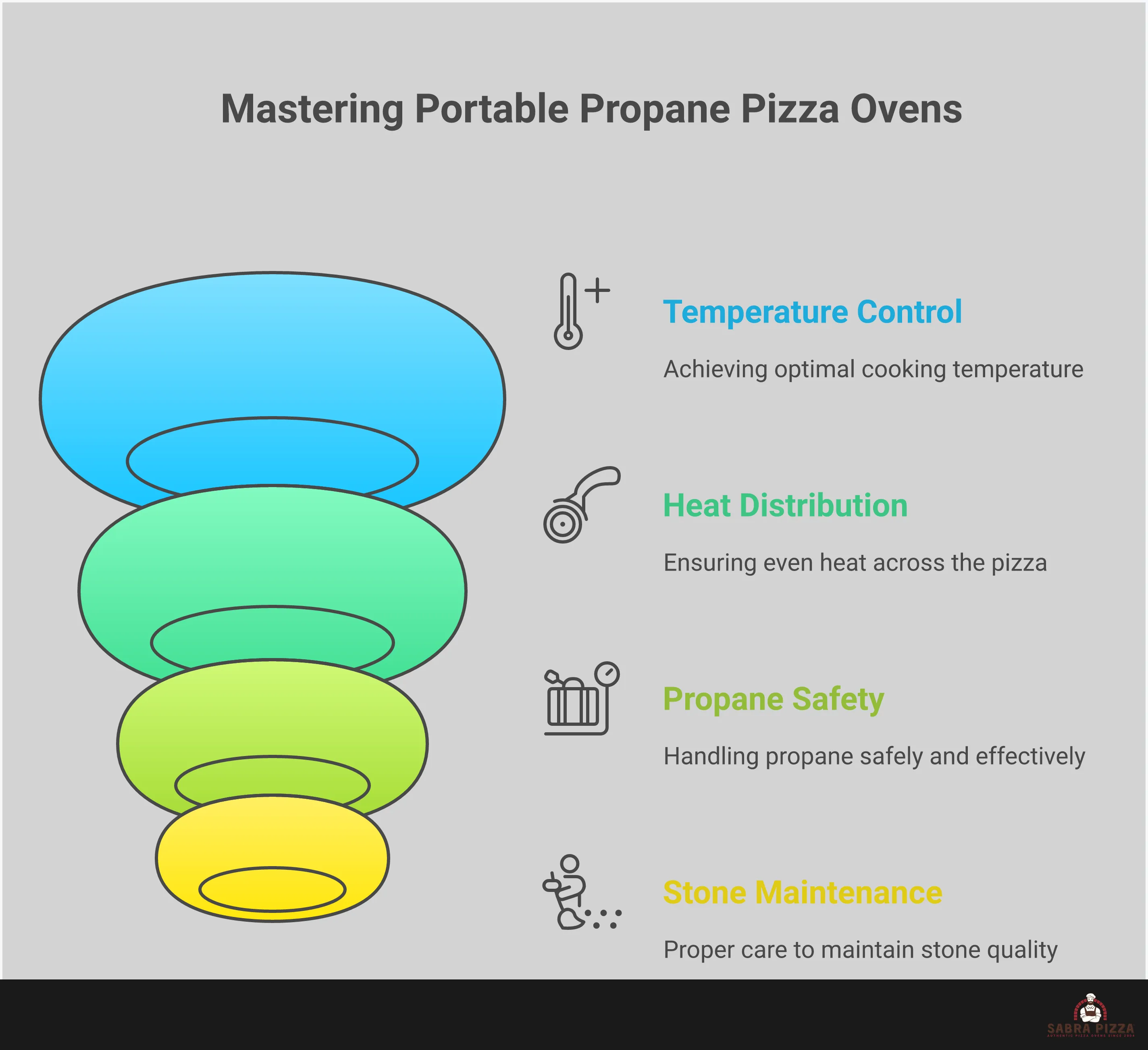 Professional infographic showing portable propane pizza oven techniques including temperature control with infrared thermometer readings, heat distribution patterns, propane tank safety connections, and stone maintenance steps. Features diagrams of proper oven positioning, flame adjustment controls, and cleaning procedures for optimal pizza cooking results.