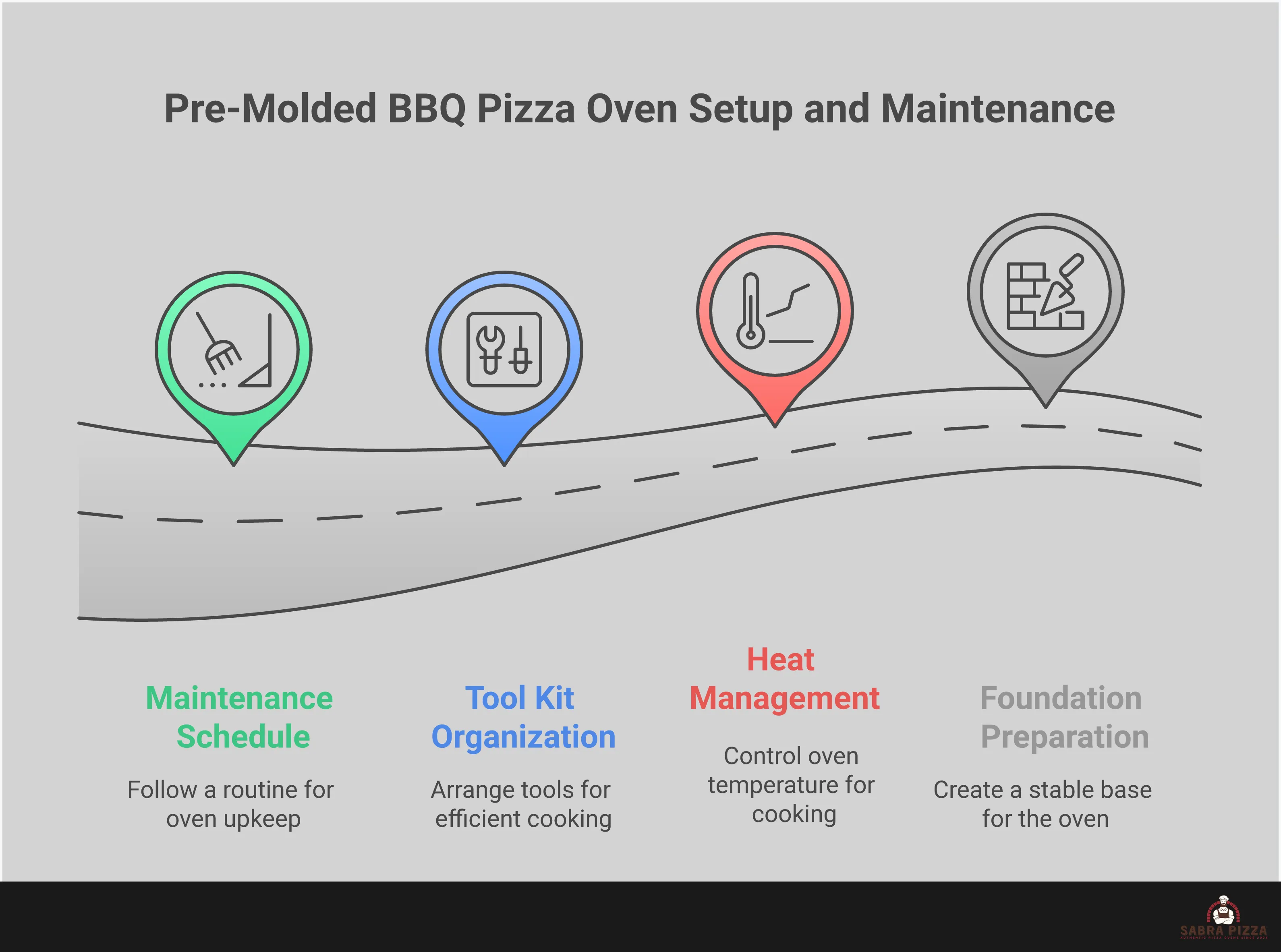 Professional infographic showing pre-molded BBQ pizza oven setup process with four main sections: foundation requirements with concrete specifications and measurements, heat management techniques showing temperature zones and wood types, essential tools and storage organization with specific equipment recommendations, and maintenance schedule with cleaning and inspection timelines. Each section includes detailed measurements, temperatures, and specific product recommendations for successful outdoor oven installation and operation.