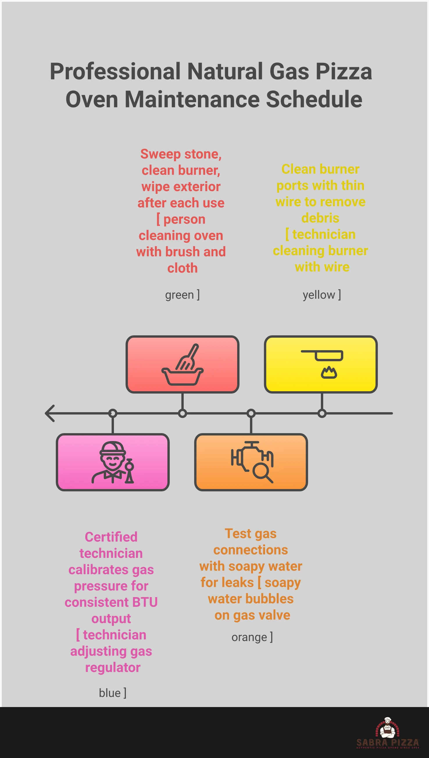 Professional infographic showing natural gas pizza oven setup process, featuring installation requirements with gas line specifications, temperature control techniques for 950°F cooking, daily maintenance steps with cleaning tools, and commercial-grade performance features including BTU ratings and safety systems