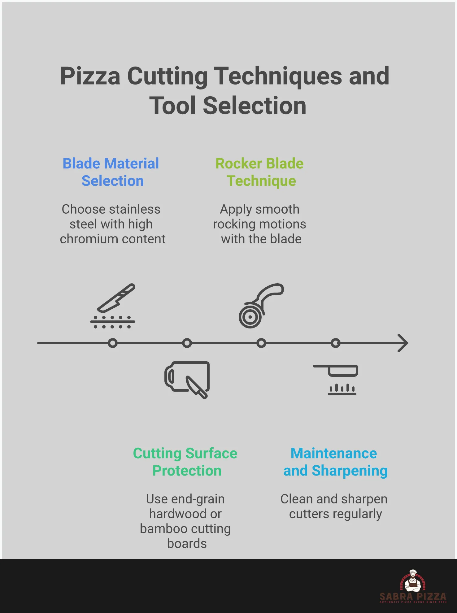 Professional infographic showing pizza cutting techniques and tool selection guide. Features four main sections covering blade material analysis with steel grade specifications, cutting surface protection strategies with hardness ratings, rocker blade technique mastery with pressure and angle measurements, and maintenance protocols with specific timing and sharpening instructions. Includes technical specifications, measurements, and expert-level implementation details for achieving restaurant-quality pizza slicing results.