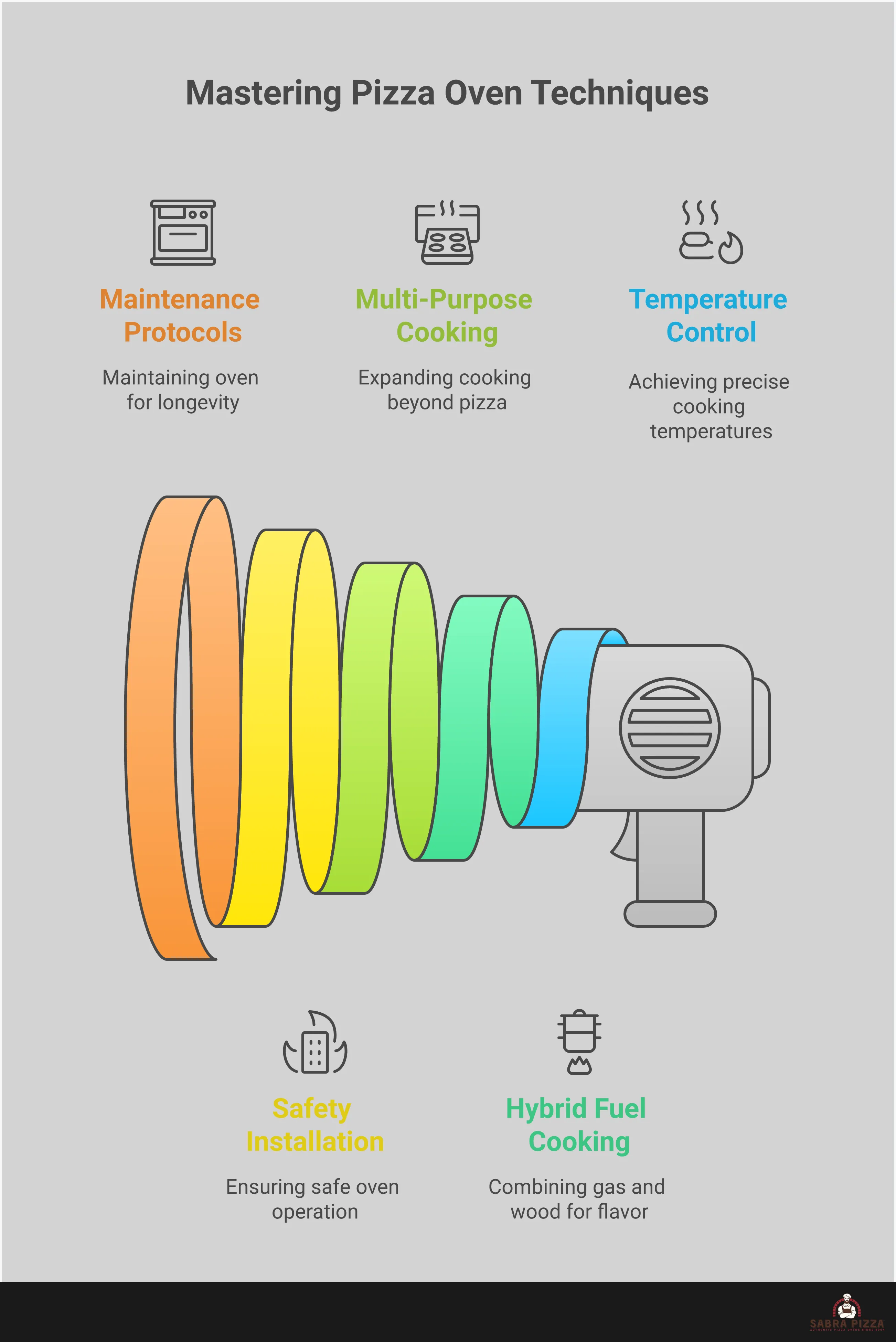 Professional pizza oven setup and mastery infographic showing temperature control techniques with infrared thermometer readings, hybrid fuel system diagrams, multi-purpose cooking methods using cast-iron skillets and direct surface cooking, proper installation clearances and safety requirements, and maintenance protocols including pyrolysis cleaning and stone care procedures