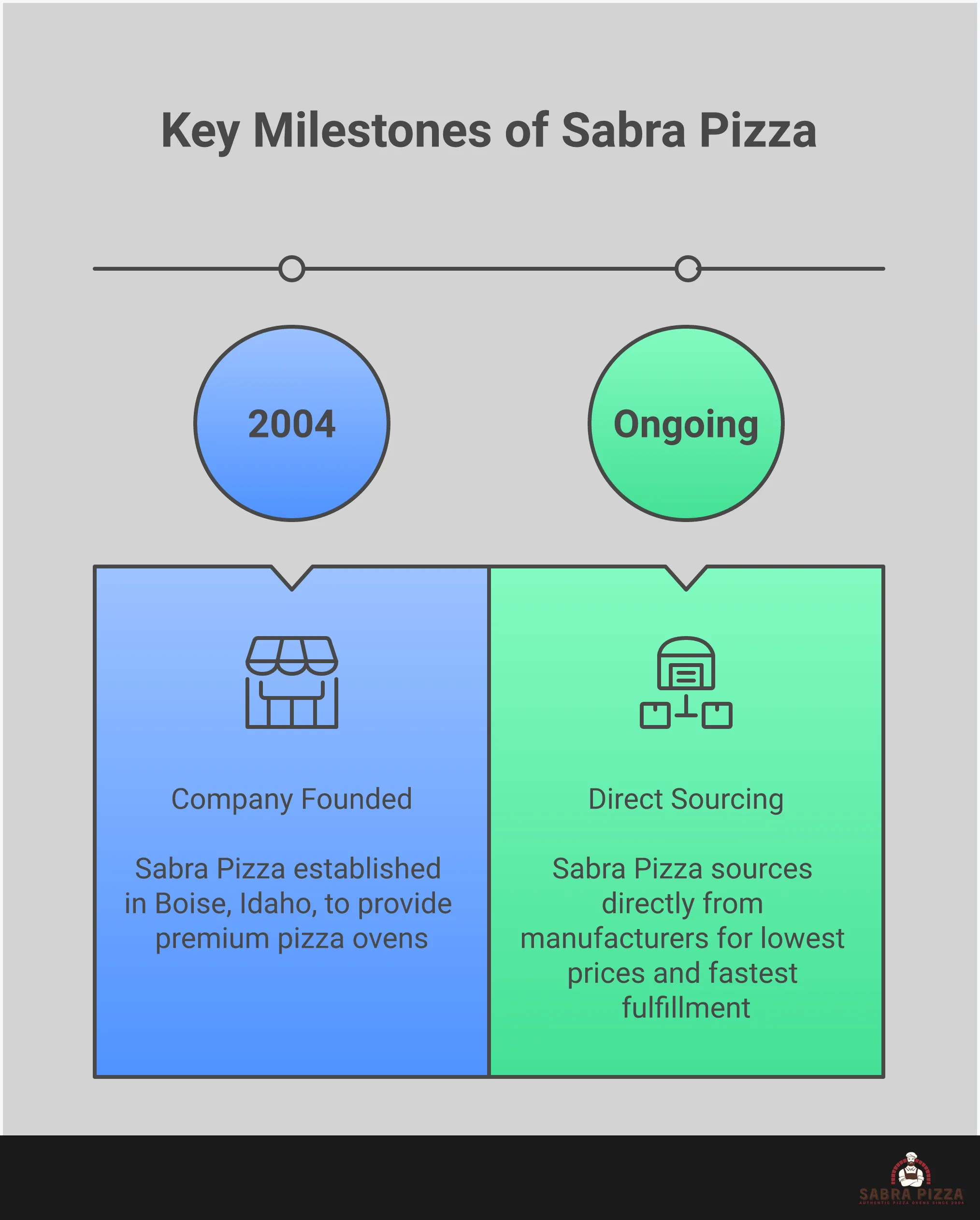 Professional pizza peel infographic showing four key features: perforated head technology with flour falling through holes, modular handle system with extension pieces, heat-resistant aluminum construction, and complete tool integration with multiple peel types and accessories for optimal pizza-making workflow