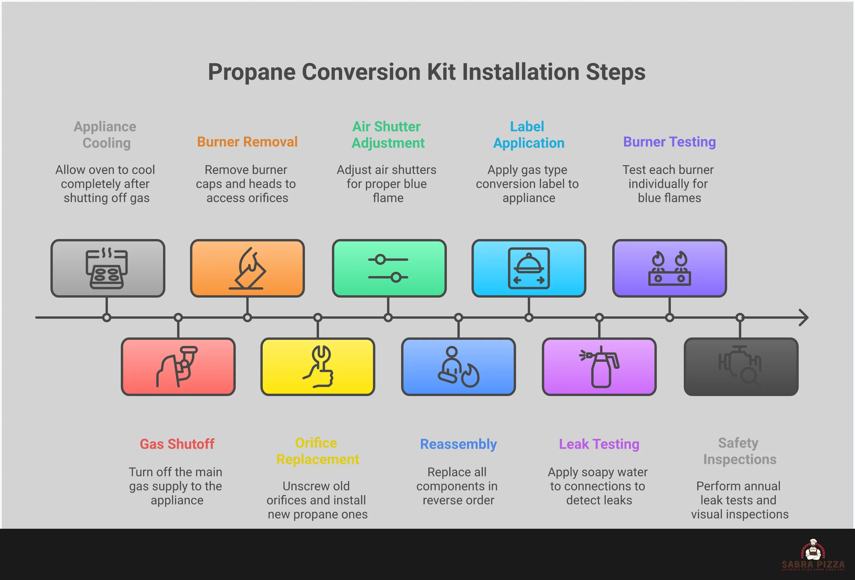 Professional infographic showing propane conversion kit installation process with four main sections: compatibility checking with model numbers and manufacturer verification, quality kit components including brass orifices and regulators, detailed installation steps with proper tools and techniques, and comprehensive safety testing using soapy water leak detection. Each section includes specific measurements, tools, and safety protocols for converting natural gas appliances to propane operation.