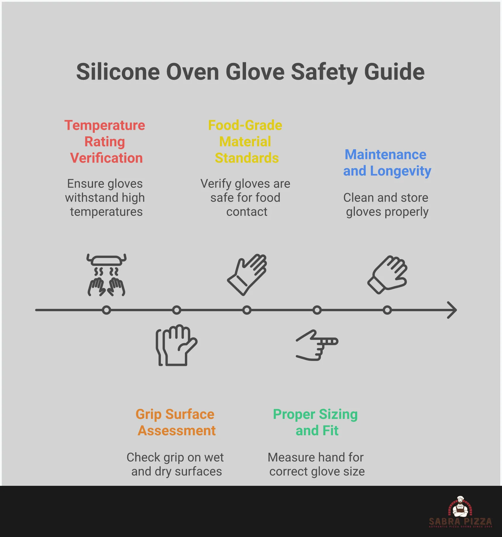 Professional infographic showing silicone oven gloves safety guide with five main sections covering temperature ratings, grip assessment, food-grade standards, proper sizing, and maintenance tips. Features clean layout with safety icons, temperature gauges, and step-by-step visual guides for selecting and caring for heat-resistant kitchen gloves.
