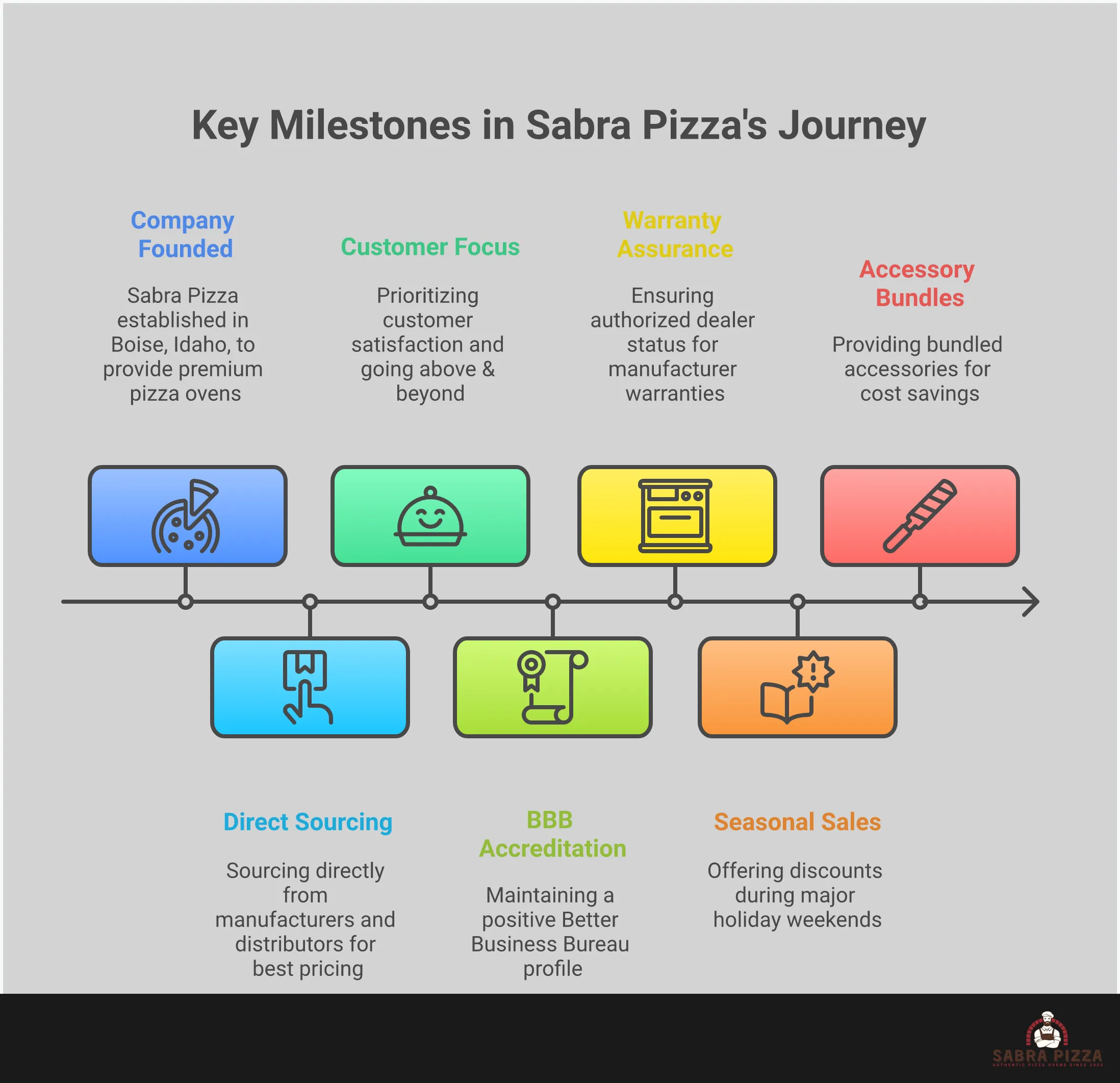 Comprehensive infographic showing stainless steel pizza oven buying guide with sections on steel quality assessment, performance specifications, brand comparisons, installation planning, and smart shopping strategies. Features specific technical details, measurements, and actionable tips for selecting the right outdoor pizza oven.