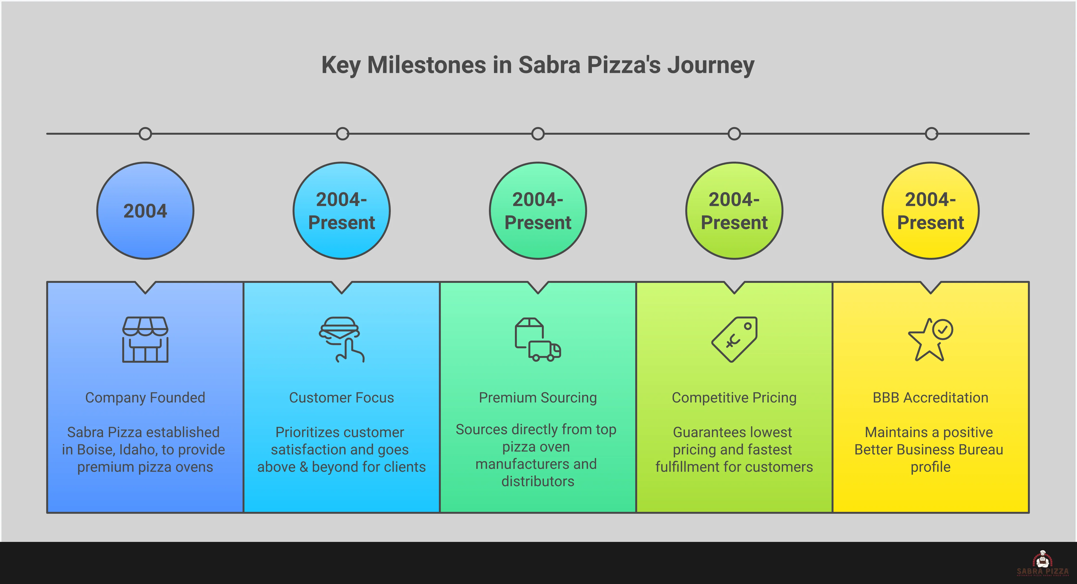 Comprehensive infographic showing stainless steel pizza oven selection criteria including temperature specifications, construction quality indicators, fuel system options, size planning considerations, and maintenance protocols with specific technical details and expert recommendations for outdoor cooking enthusiasts
