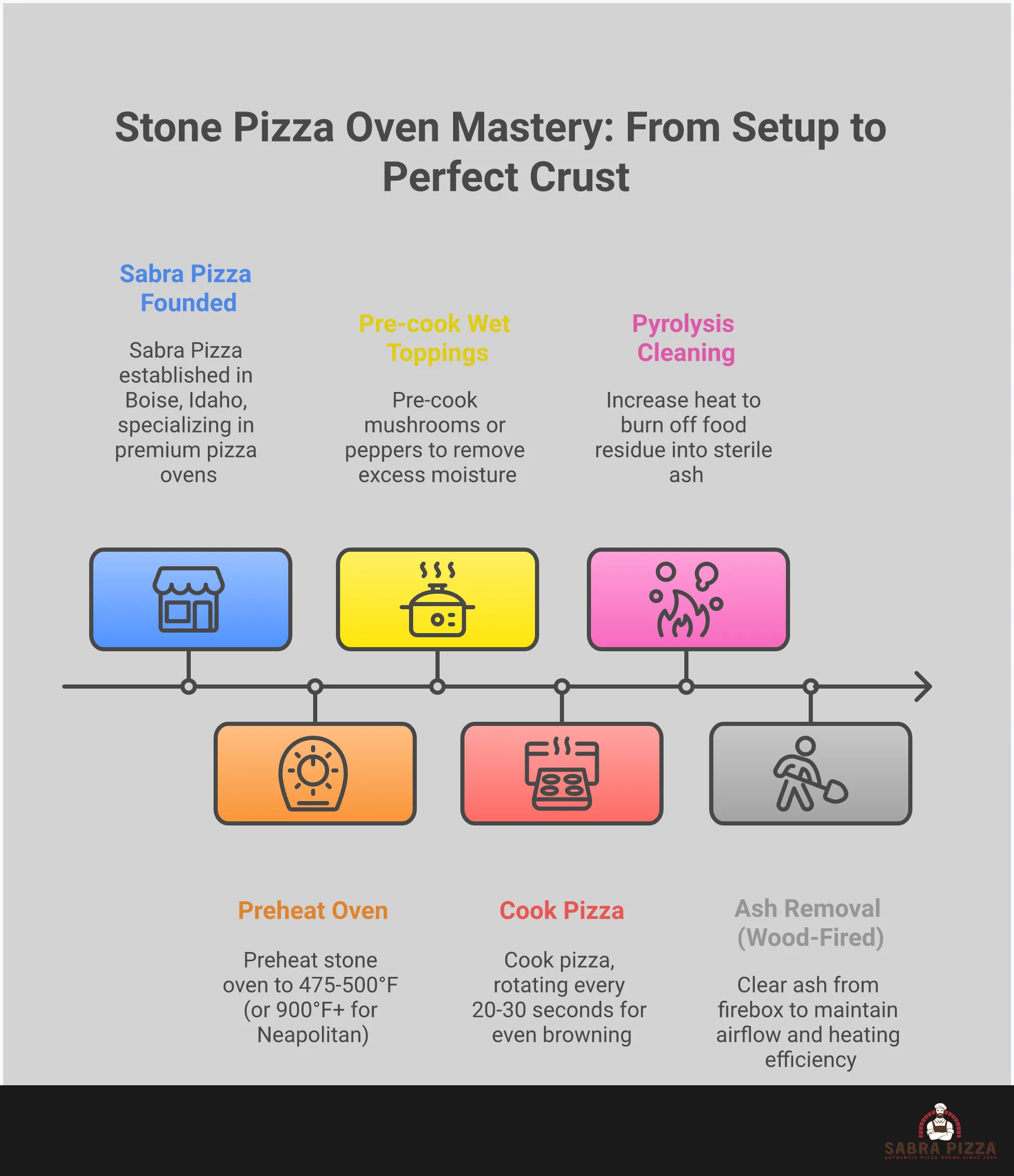 Comprehensive infographic showing stone pizza oven mastery techniques including temperature control with infrared thermometer readings, proper dough handling and topping distribution methods, rotation timing strategies with visual cooking cues, stone maintenance through pyrolysis cleaning, and multi-purpose cooking applications from steaks to bread baking, designed with professional layout featuring step-by-step illustrations and temperature guidelines