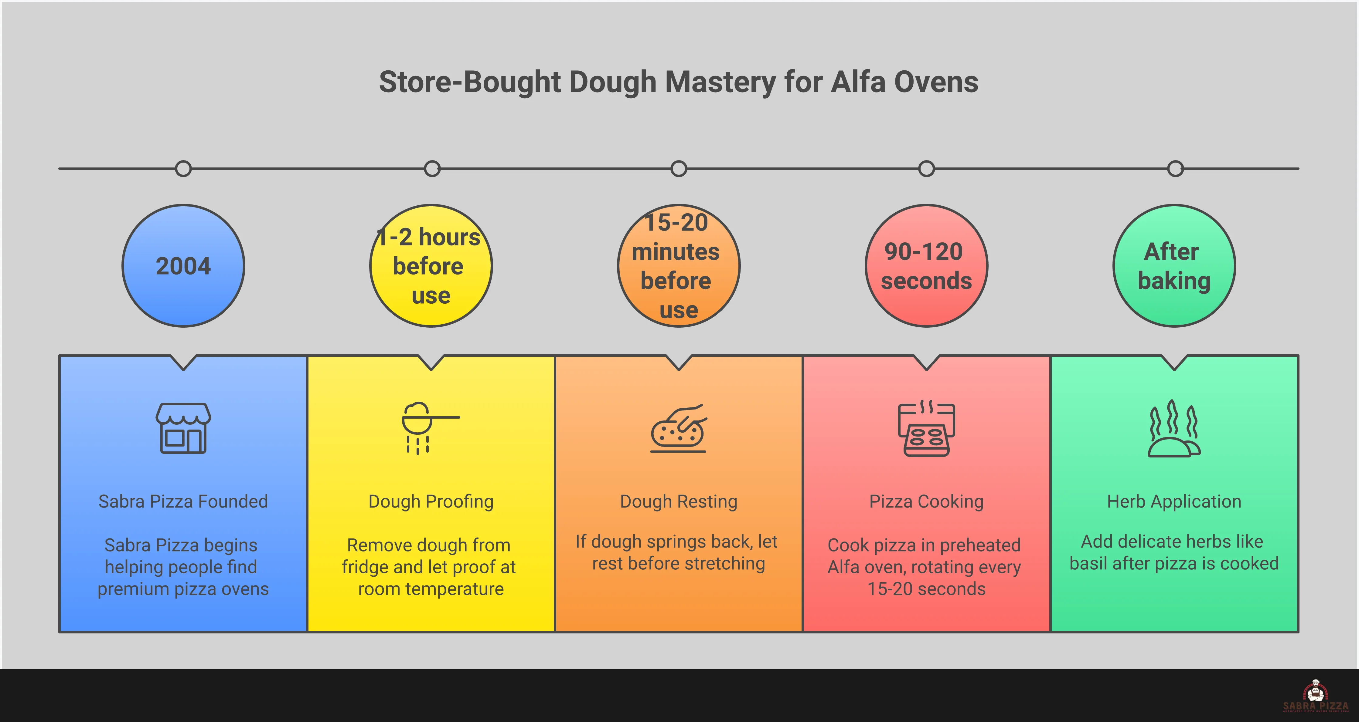 Infographic showing step-by-step process for using store-bought pizza dough in Alfa ovens, including temperature settings of 700-800°F, dough preparation timeline of 1-2 hours room temperature rest, strategic topping ratios, and recommended brands like Trader Joe's and Walmart Pizza Buddy, with visual indicators for proper crust doneness and rotation techniques