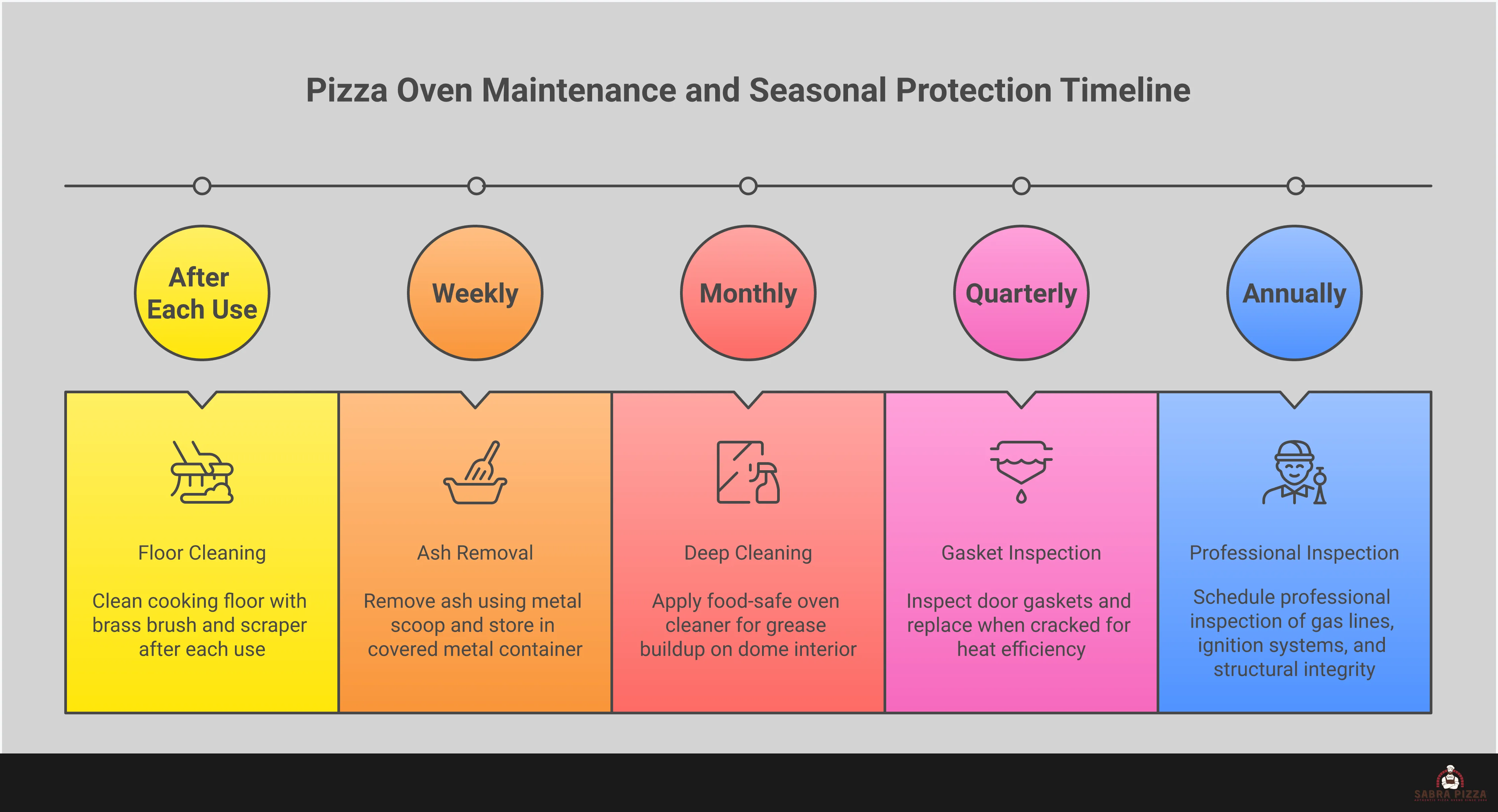 Professional infographic showing pizza oven selection guide with fuel type comparisons, placement diagrams, construction material cross-sections, multi-cooking technique illustrations, and maintenance checklists for outdoor patio installations
