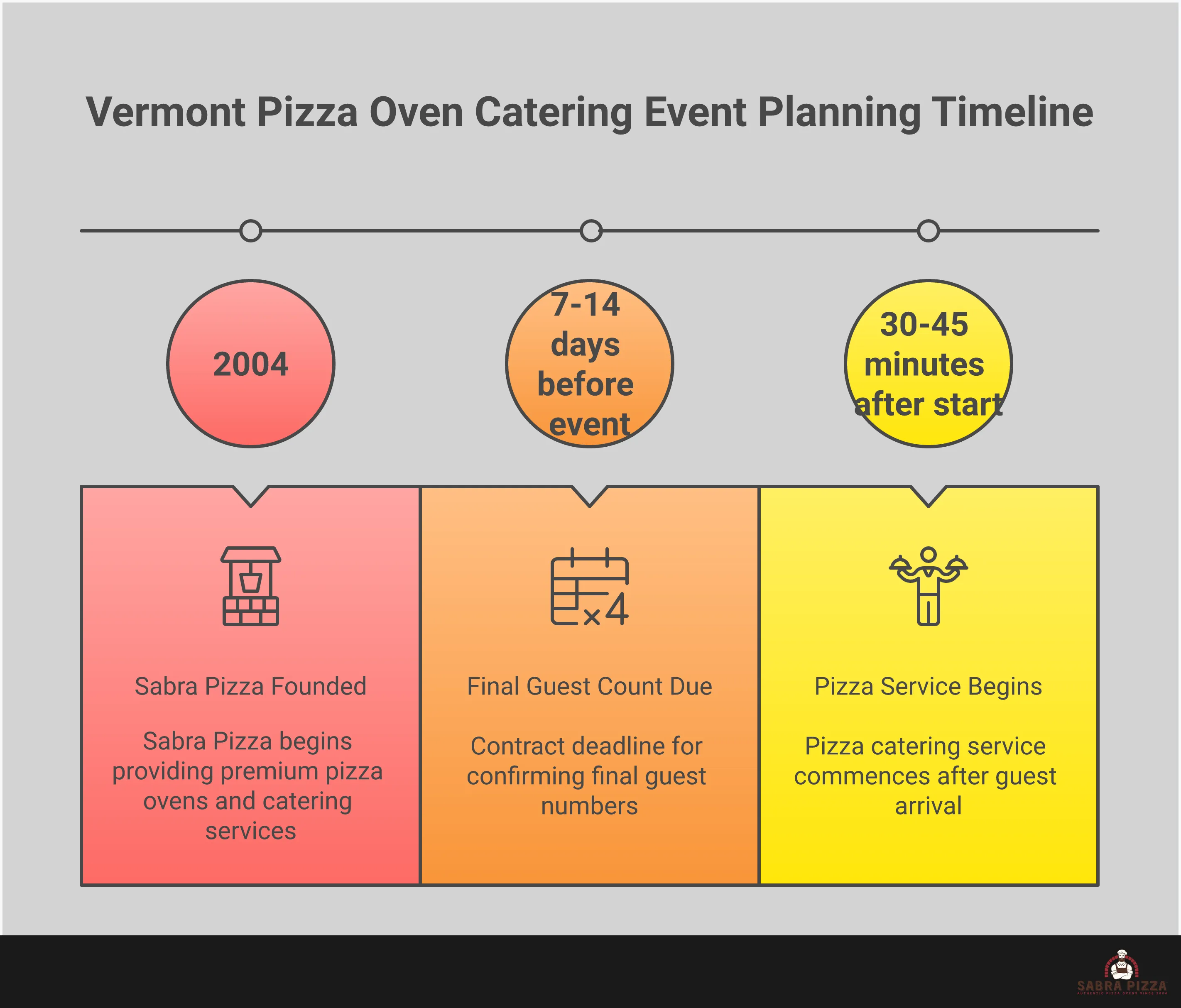 Vermont Pizza Oven Catering: Complete Event Planning Guide A comprehensive infographic guide for planning Vermont pizza oven catering events, featuring four main sections: caterer vetting with equipment and sourcing details, menu planning for diverse dietary needs, event logistics including space requirements and guest flow, and budget planning with contract essentials. The design uses professional styling with clean layouts, icons representing wood-fired ovens, local ingredients, event spaces, and contract documents. Each section includes specific measurements, timeframes, and actionable steps for successful event planning.
