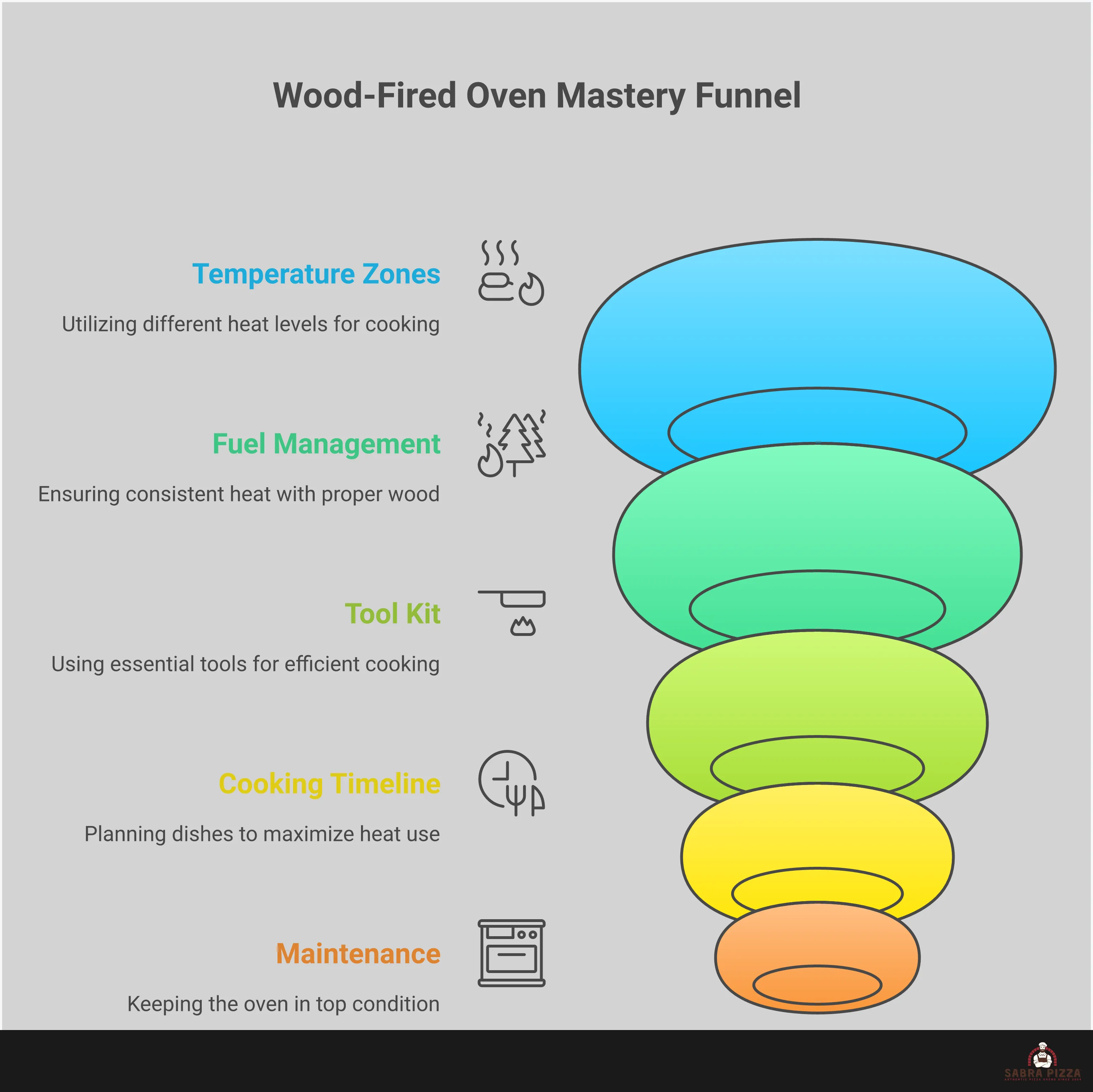 Comprehensive infographic showing wood-fired oven mastery techniques including temperature zone cooking strategy with three distinct heat levels, proper fuel selection and fire management with hardwood specifications, essential tool kit featuring pizza peels and cleaning brushes, multi-course cooking timeline from high-heat pizzas to low-heat desserts, and maintenance practices for long-term oven care and performance optimization.