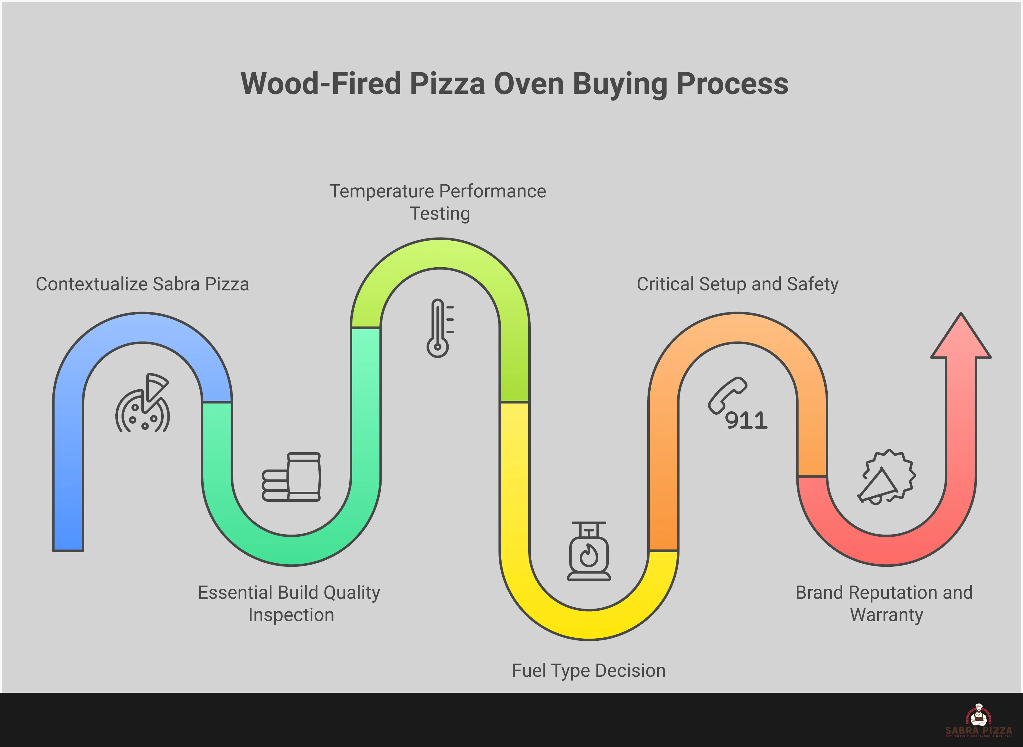 Comprehensive infographic showing wood-fired pizza oven buying guide with five main sections: build quality inspection points highlighting materials and craftsmanship, temperature performance testing showing 900°F requirements and timing, fuel type decision framework comparing wood versus gas options, critical setup and safety requirements including installation and curing, and brand reputation evaluation criteria including warranties and support. Each section contains specific technical details, measurements, and actionable steps for buyers to evaluate ovens effectively.