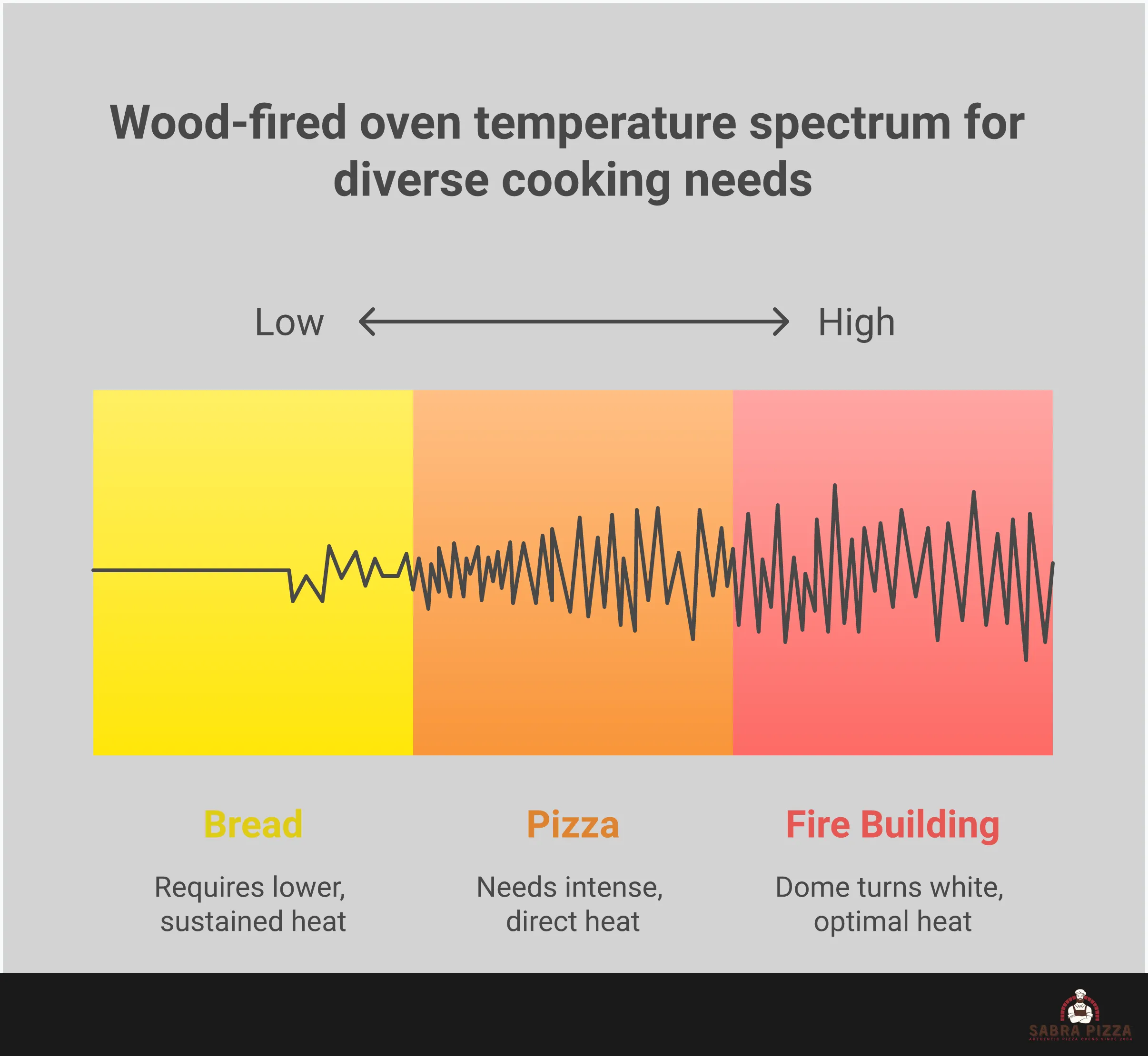 Comprehensive infographic showing wood-fired pizza oven mastery with four main sections: oven construction showing proper dome proportions, fire building techniques with wood placement, temperature management with thermometer readings for different foods, and cooking sequence timeline from pizza to bread as oven temperature naturally declines.