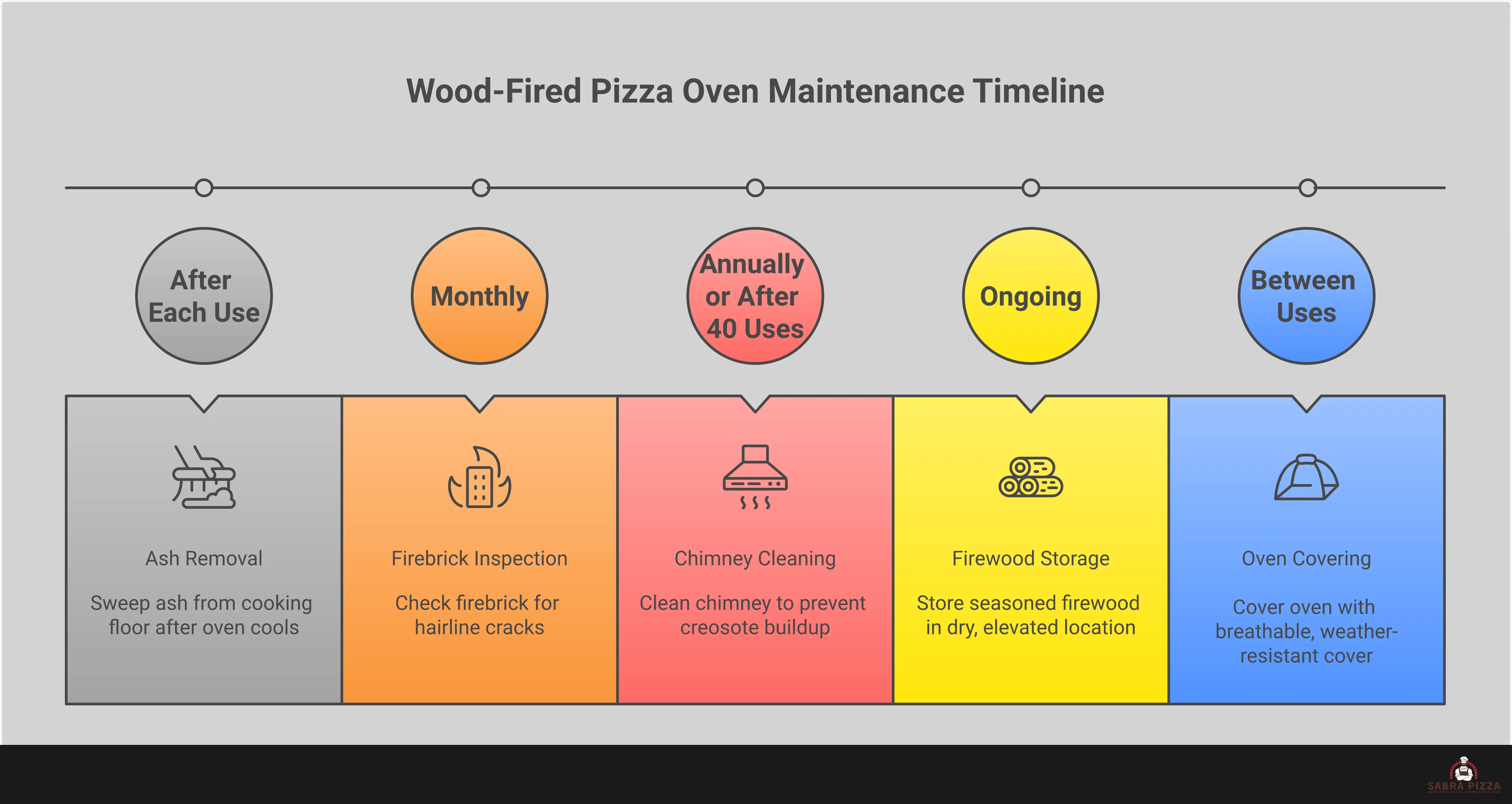 Comprehensive wood-fired pizza oven guide showing temperature zone management with coal placement diagrams, wood selection chart featuring different hardwood types and their flavor profiles, cooking technique illustrations for pizza and beyond-pizza dishes, and maintenance protocol checklist with cleaning tools and safety equipment