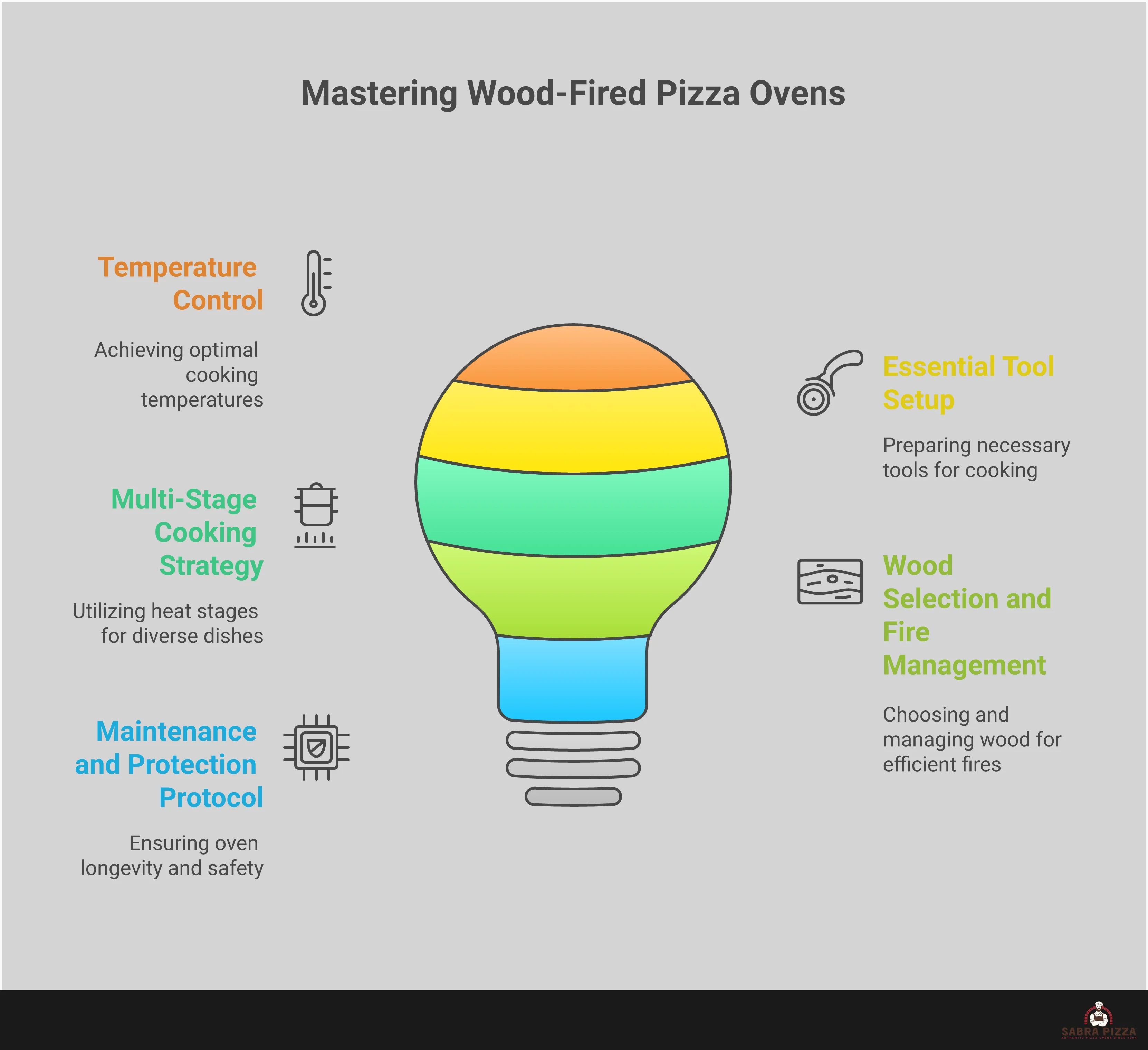 Comprehensive wood-fired pizza oven guide showing temperature control techniques with infrared thermometer readings, essential tools including wooden and metal peels, multi-stage cooking timeline from pizza to bread baking, wood selection chart featuring seasoned hardwoods, and maintenance checklist with curing process and protective measures for long-term oven care