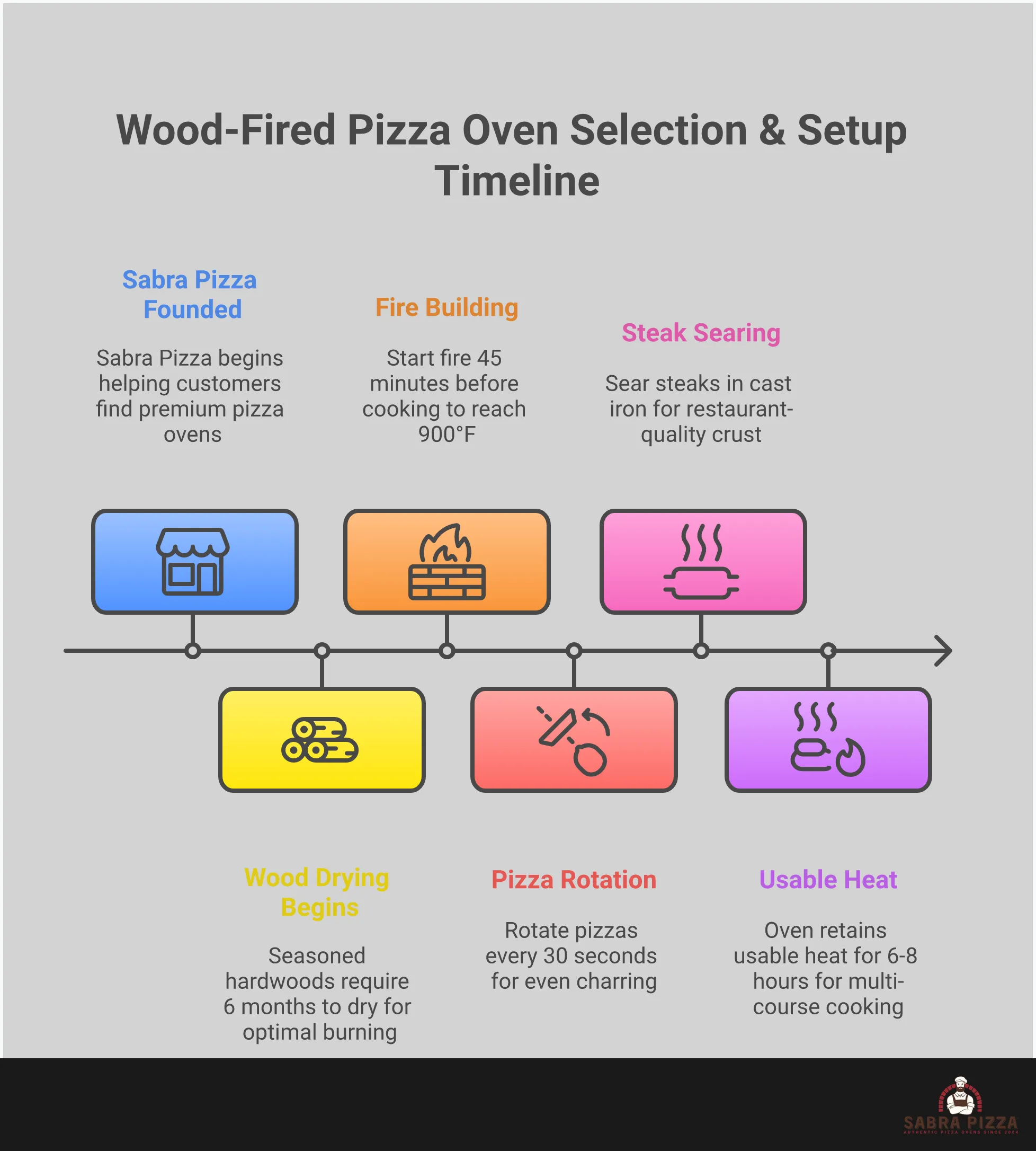 Comprehensive infographic showing wood-fired pizza oven selection and operation guide, featuring temperature management techniques, essential tools and accessories, oven sizing calculations, installation requirements, and multi-course cooking sequences for maximizing heat retention and creating restaurant-quality results at home