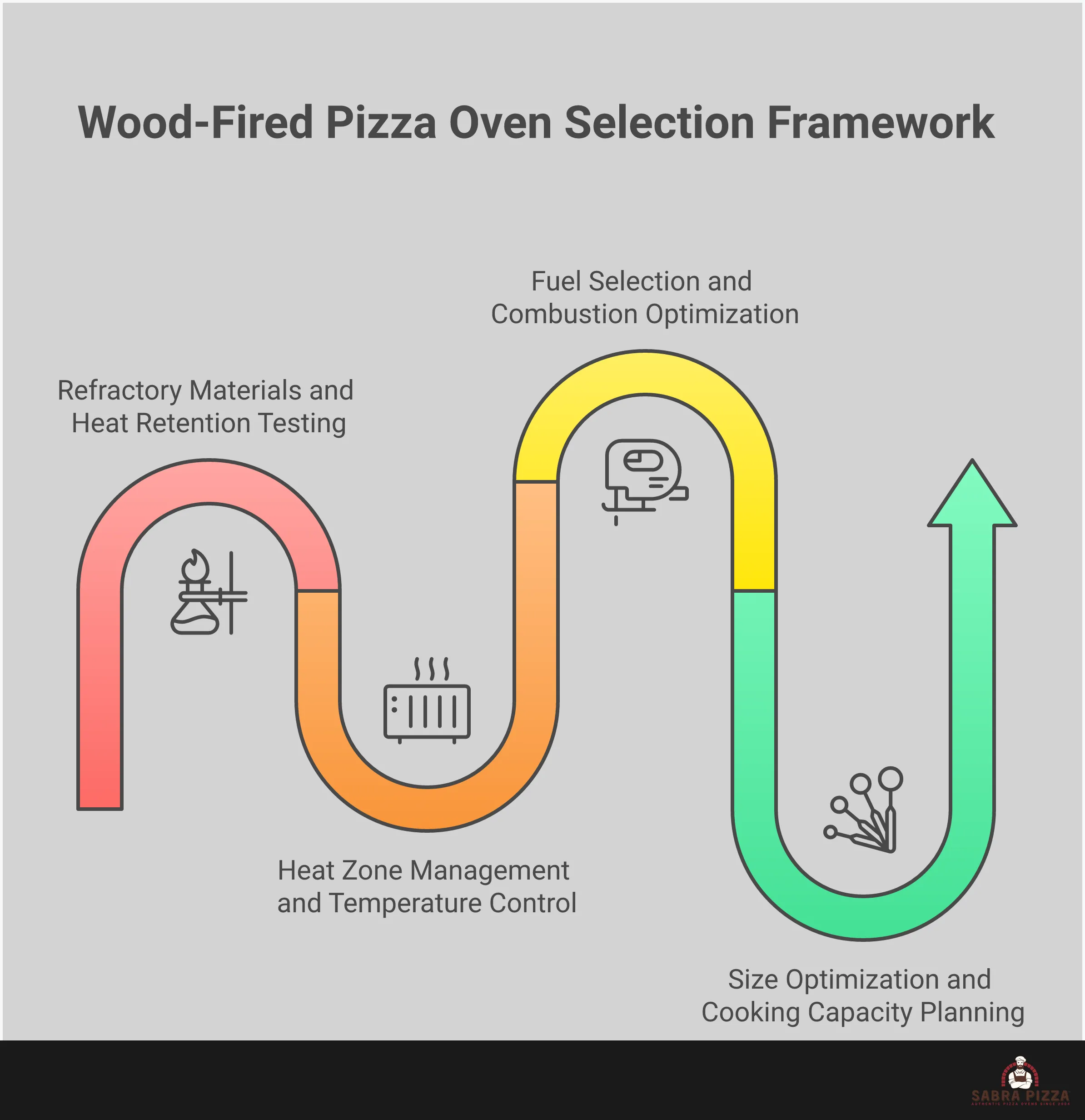 Professional infographic showing wood-fired pizza oven selection criteria including refractory material specifications, heat zone management diagrams, fuel optimization charts, and size calculation formulas for choosing authentic ovens that deliver restaurant-quality results at home