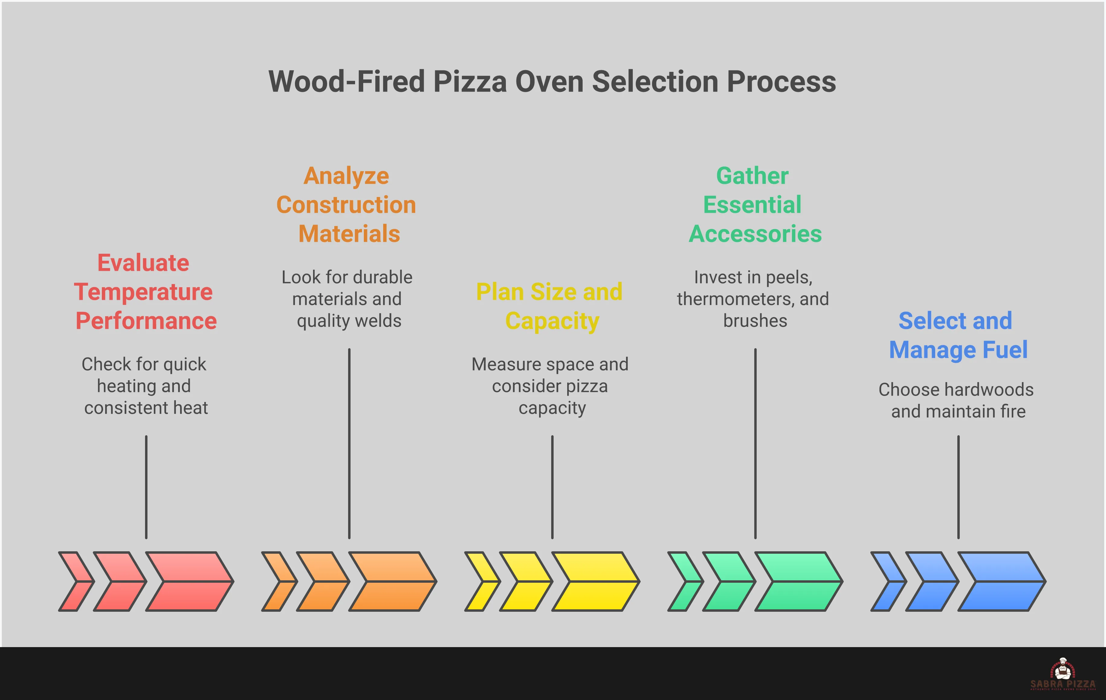Comprehensive infographic showing wood-fired pizza oven selection criteria including temperature performance standards with 900°F requirements, construction material analysis featuring stainless steel and refractory brick specifications, size and capacity planning with clearance measurements, essential accessory requirements including peels and thermometers, and fuel selection guidelines for hardwood types and fire management techniques