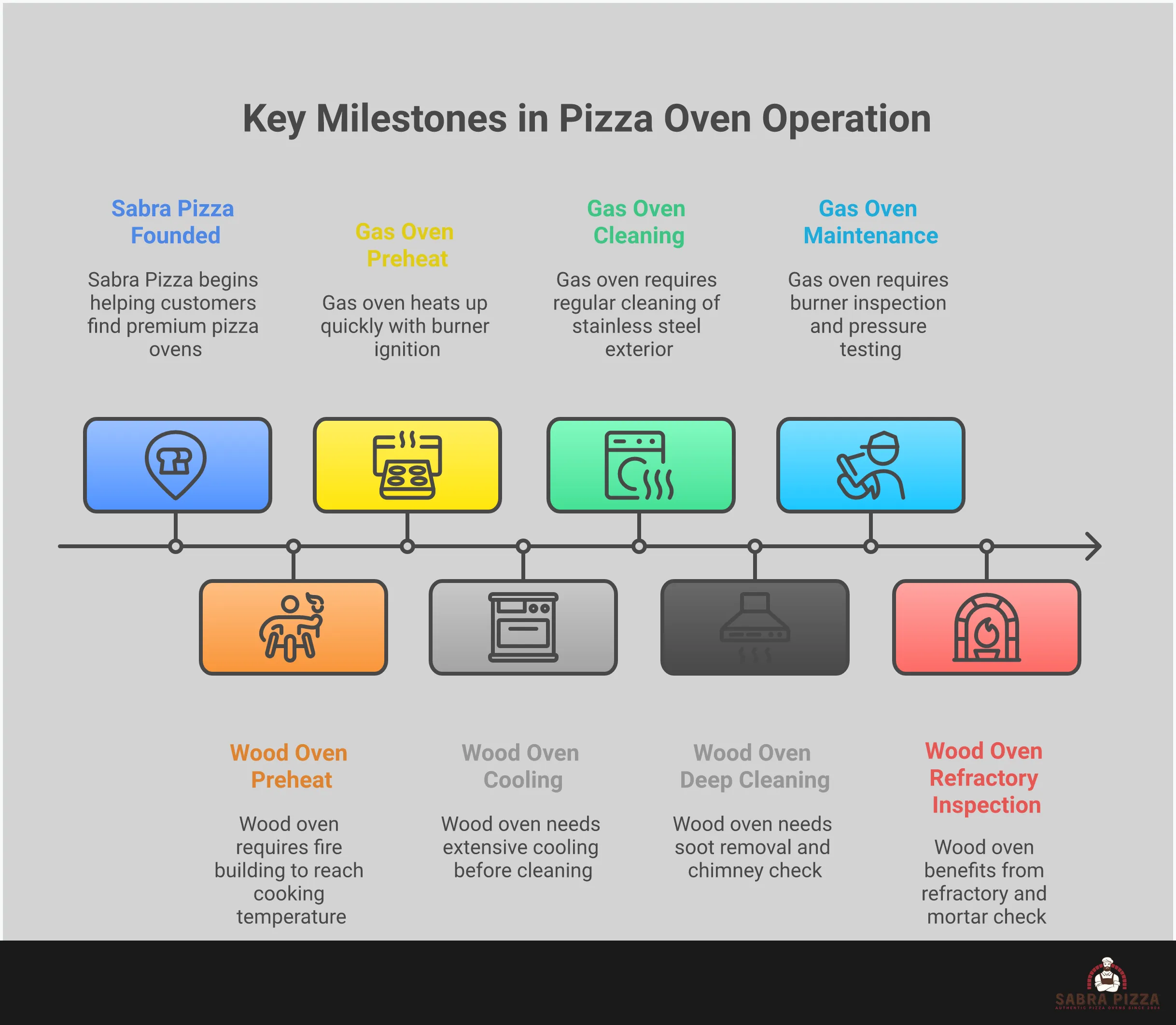 Comprehensive infographic comparing wood-fired and gas pizza ovens across five key decision factors: temperature control and heat distribution showing wood ovens heating through direct coal contact versus gas ovens using dome radiation; fuel efficiency breakdown displaying wood consumption rates, gas usage, and storage requirements; maintenance protocols detailing ash removal for wood ovens versus simple debris cleaning for gas units; installation requirements covering foundation needs, chimney systems, and safety clearances; and multi-cooking capabilities illustrating temperature staging options and sequential cooking methods for both oven types