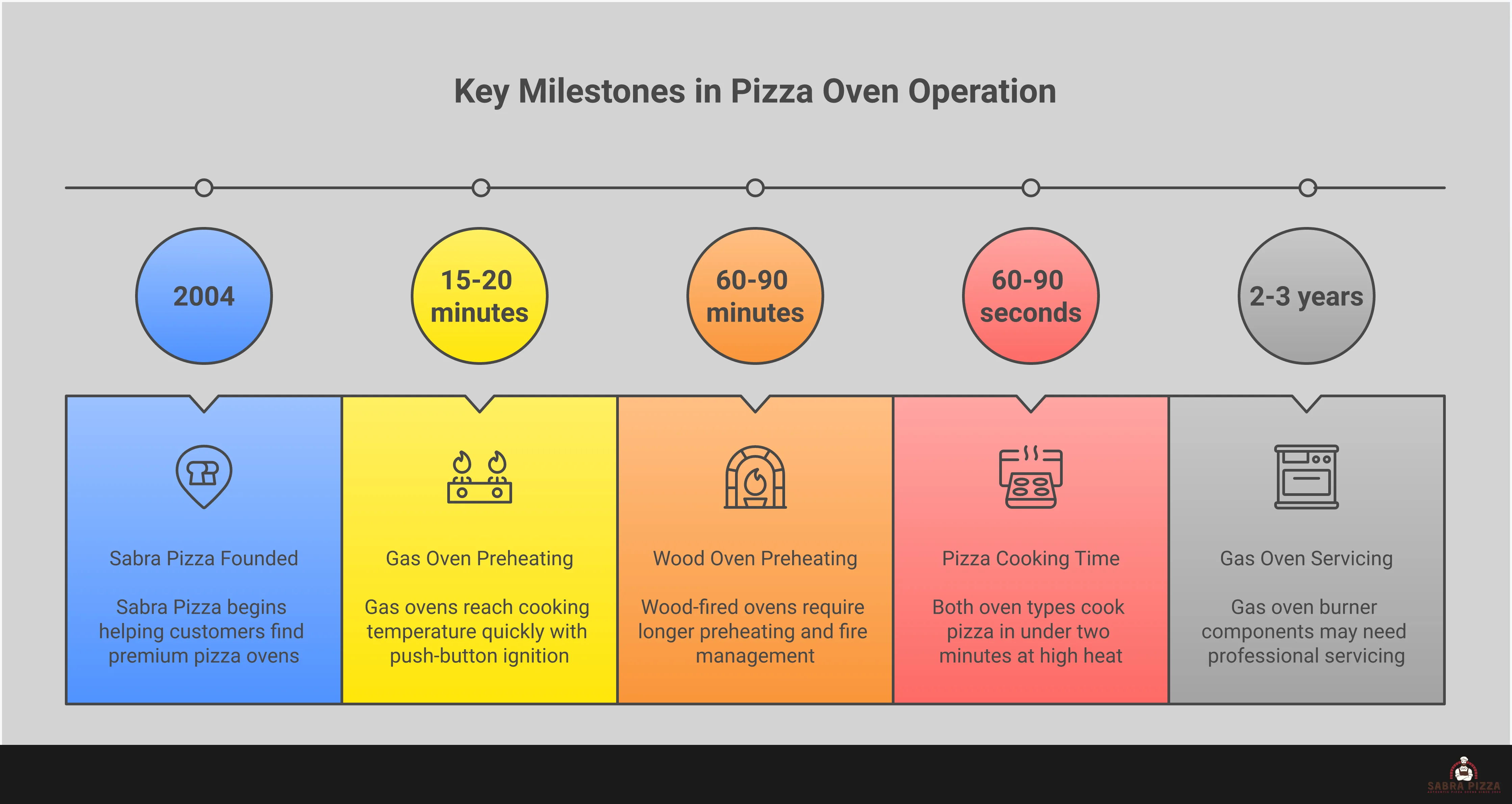 Comprehensive comparison infographic showing wood-fired versus gas pizza ovens, featuring temperature performance data, installation requirements, maintenance procedures, and cooking versatility information. Visual elements include oven diagrams, temperature gauges, setup illustrations, and cooking process comparisons to help homeowners choose the right pizza oven for their backyard cooking needs.