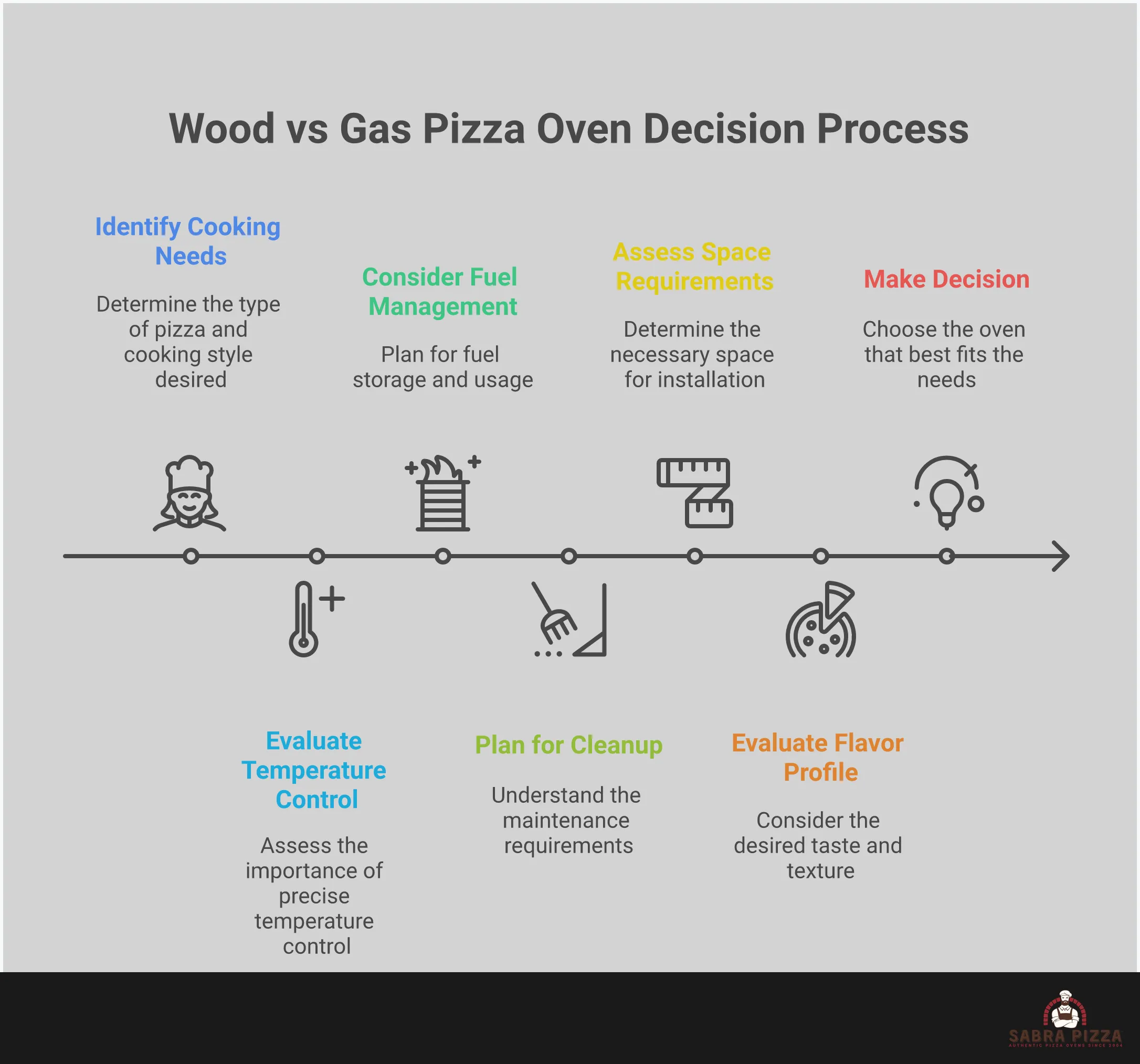 Wood vs Gas Pizza Oven: The Complete Decision Guide Comprehensive comparison infographic showing wood-fired versus gas pizza ovens, featuring temperature control differences, fuel management requirements, cleanup protocols, space planning considerations, and flavor characteristics. Includes specific details about heating times, storage needs, maintenance tasks, and cooking performance to help homeowners choose the right oven type for their backyard setup and cooking preferences.