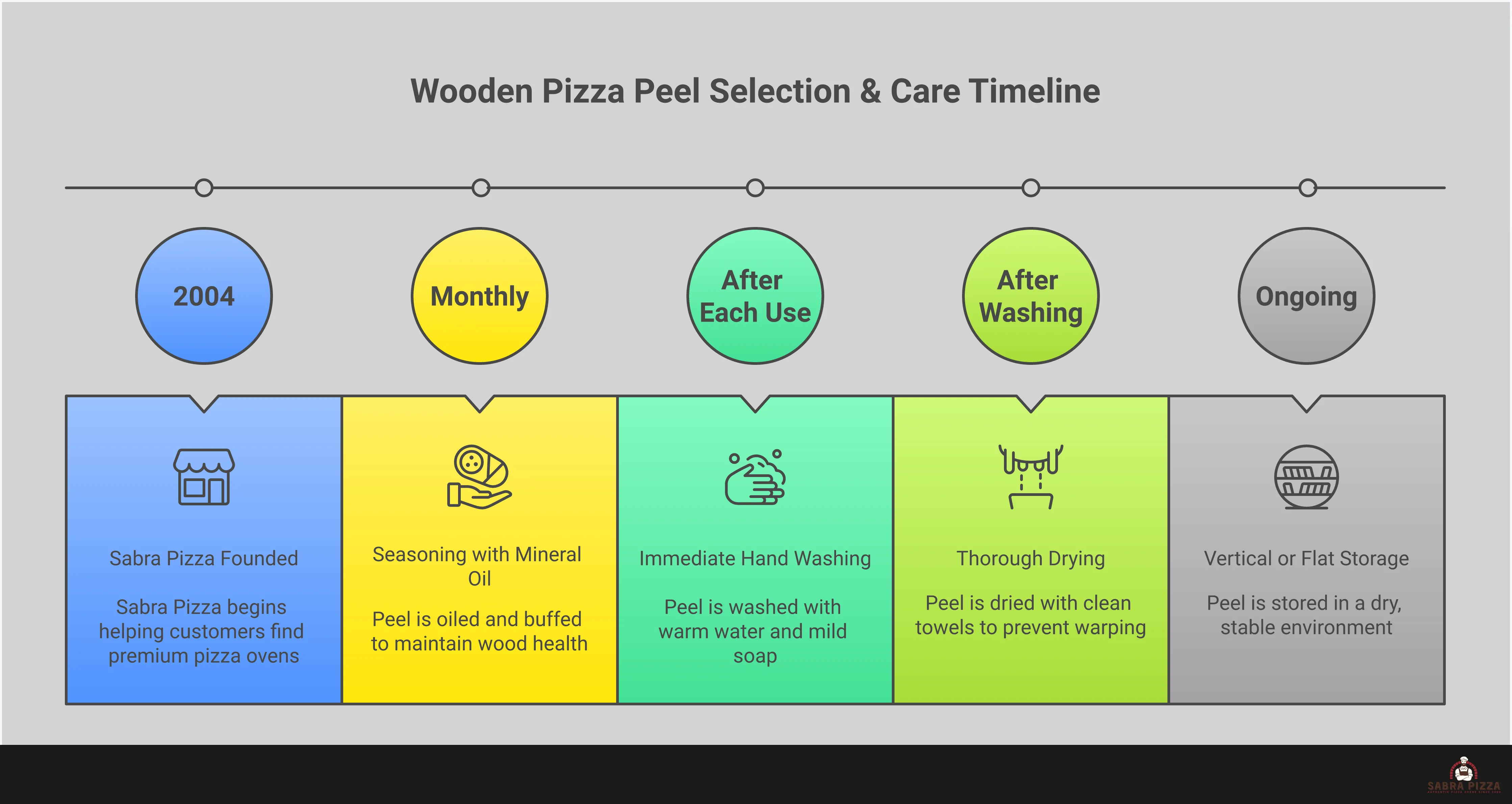 Wooden Pizza Peel Mastery: Expert Selection & Care Guide Comprehensive infographic showing wooden pizza peel selection criteria including wood types, sizing measurements, flour dusting techniques, maintenance steps with mineral oil application, and trusted brand recommendations for home pizza makers