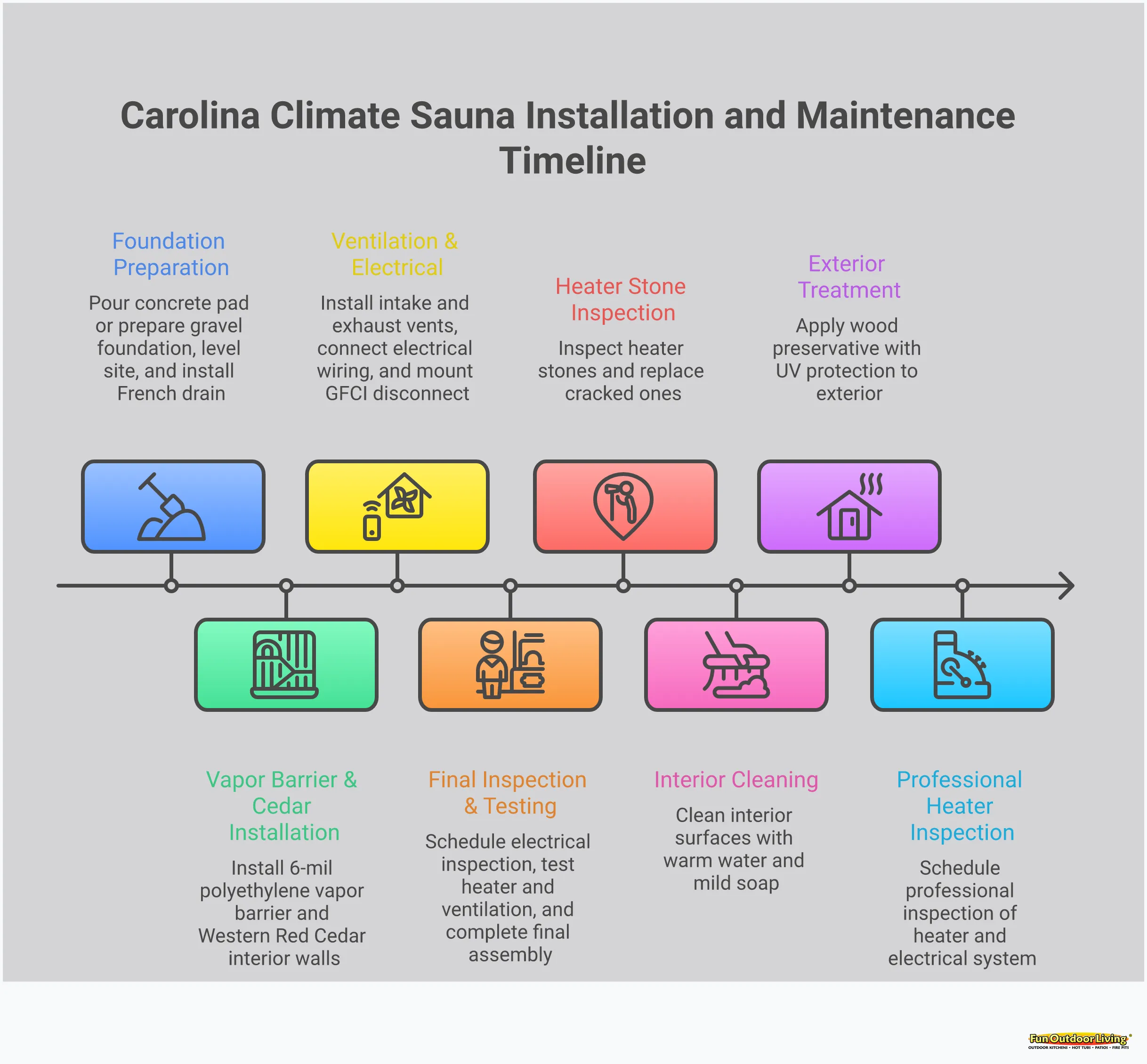 Carolina Climate Sauna Installation Guide Comprehensive infographic showing five essential steps for installing a sauna in North Carolina's humid climate. Covers foundation preparation with concrete pad specifications, climate-appropriate material selection emphasizing Western Red Cedar and vapor barriers, ventilation system design with specific vent sizing and placement, electrical requirements including 240V circuit installation, and maintenance protocols for long-term durability. Each section includes specific measurements, materials, and technical details for successful sauna installation in humid southeastern conditions.