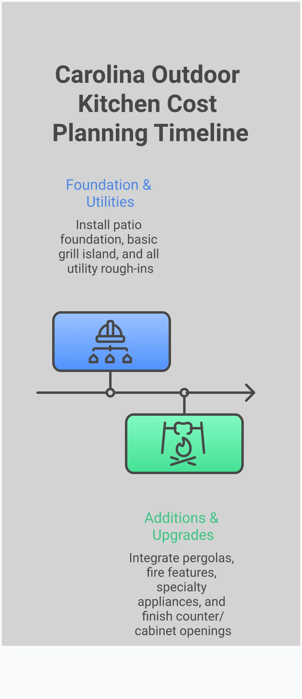 Carolina Outdoor Kitchen Cost Planning Guide Comprehensive infographic showing outdoor kitchen cost planning strategies for Carolina homeowners, including site preparation factors, climate-appropriate material selection, appliance investment priorities, and phased construction approaches with specific cost ranges and implementation details
