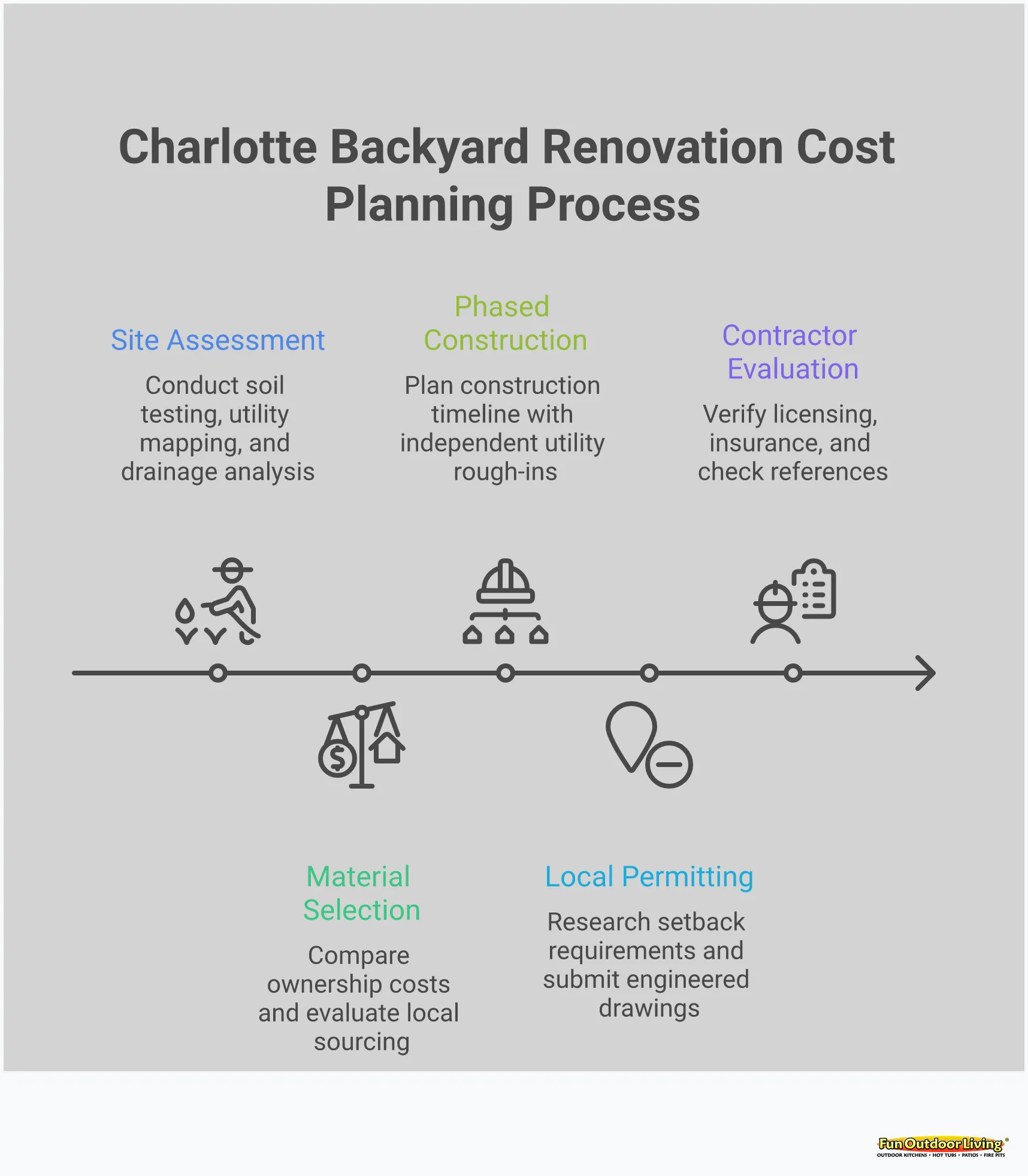 Comprehensive infographic showing Charlotte backyard renovation cost planning strategies including site assessment techniques, material cost-benefit analysis, phased construction timelines, local permitting requirements, and contractor evaluation criteria with specific tools, timeframes, and cost-saving methods for Carolina homeowners